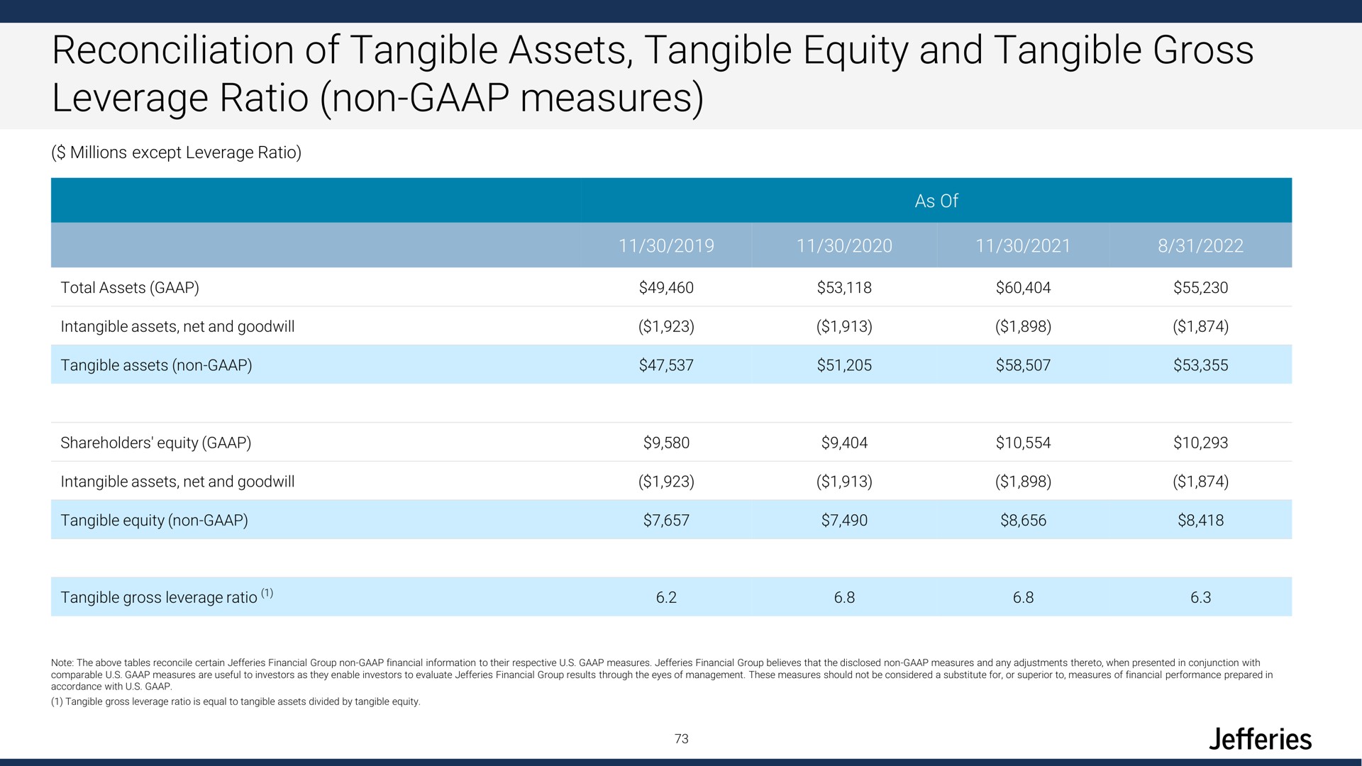 reconciliation of tangible assets tangible equity and tangible gross leverage ratio non measures | Jefferies Financial Group