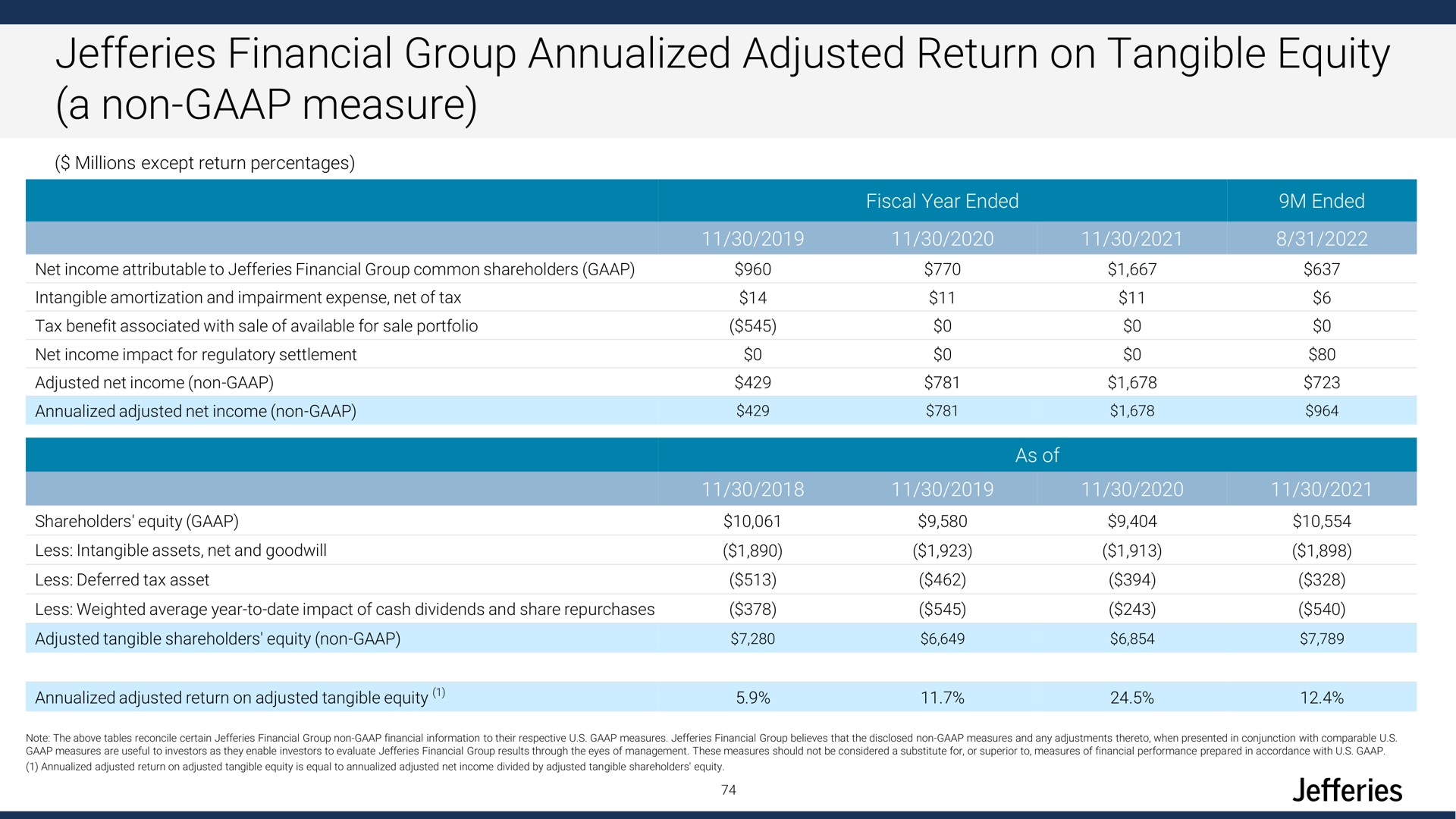 financial group adjusted return on tangible equity a non measure | Jefferies Financial Group