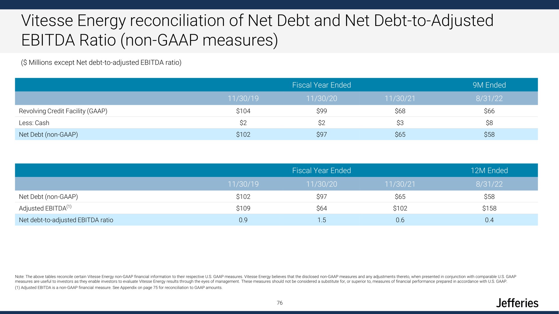 energy reconciliation of net debt and net debt to adjusted ratio non measures a | Jefferies Financial Group