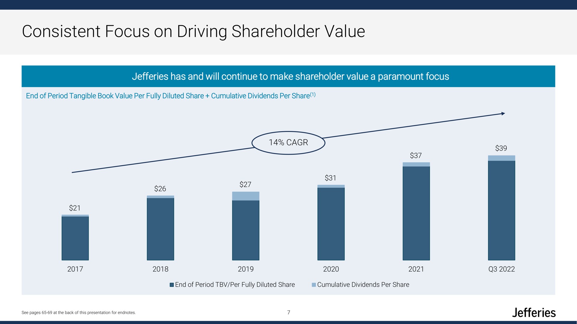 consistent focus on driving shareholder value | Jefferies Financial Group