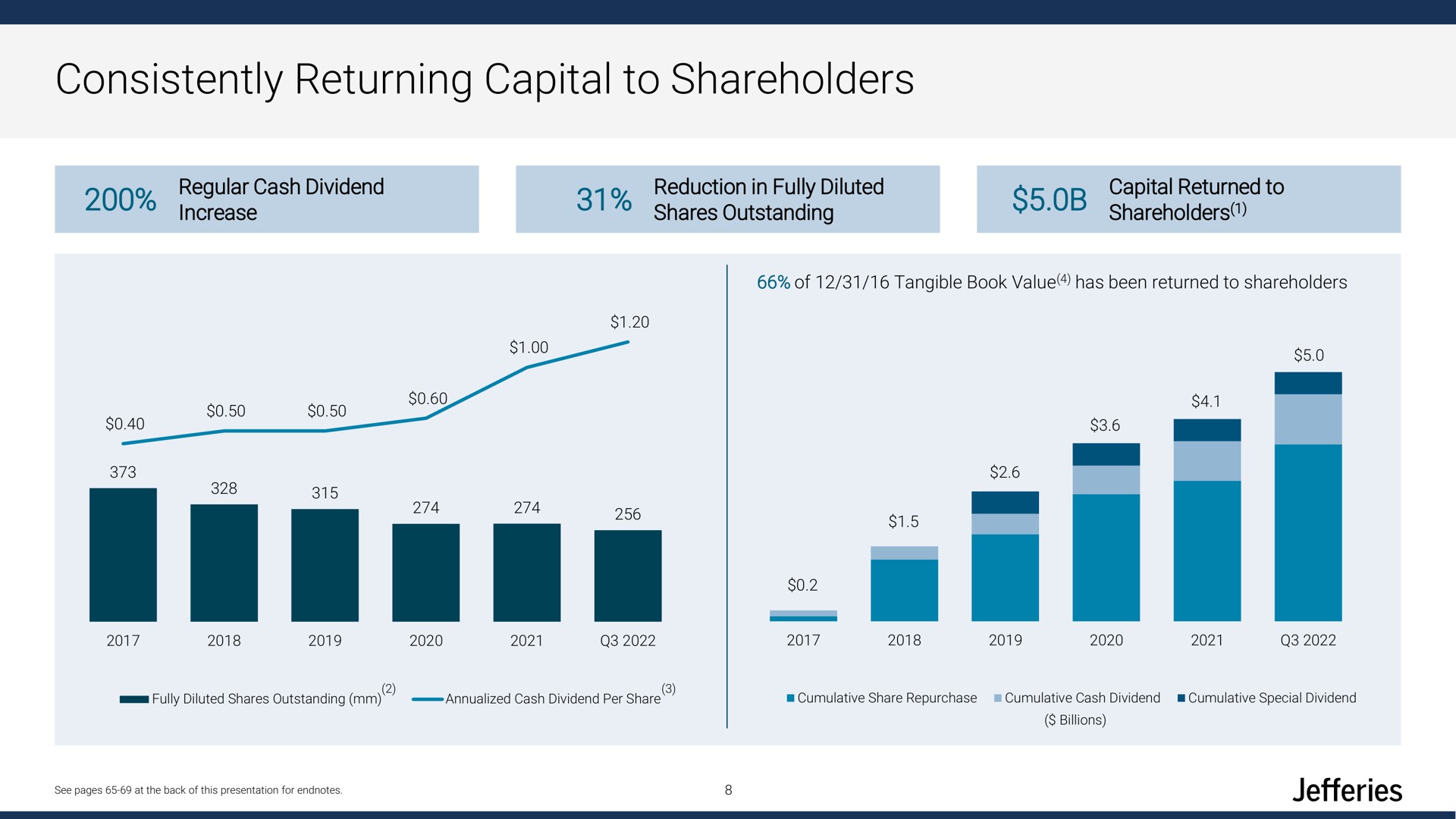 consistently returning capital to shareholders | Jefferies Financial Group