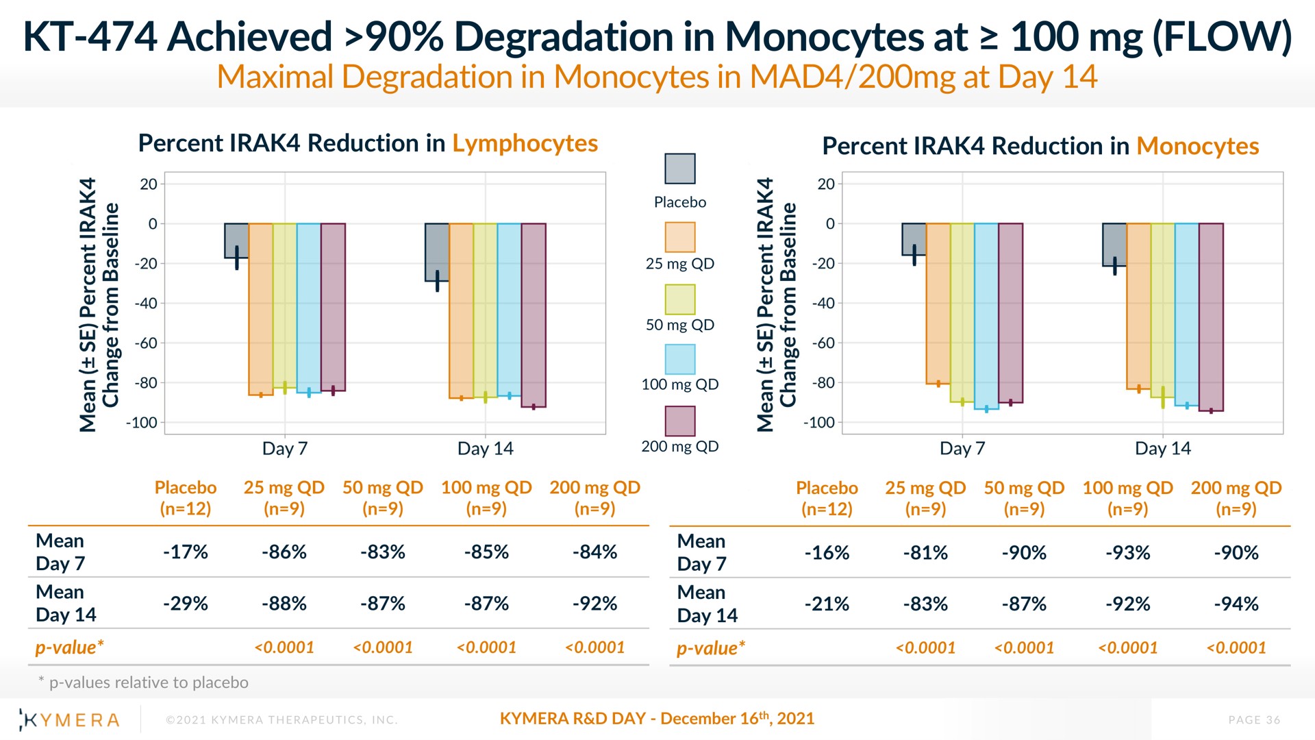 achieved degradation in monocytes at flow i | Kymera
