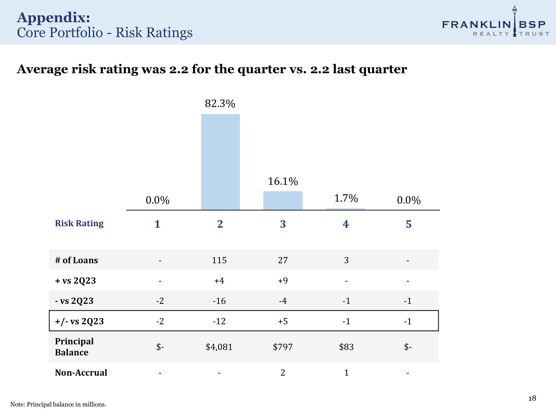 appendix core portfolio risk ratings average risk rating was for the quarter last quarter franklin realty | Franklin BSP Realty Trust