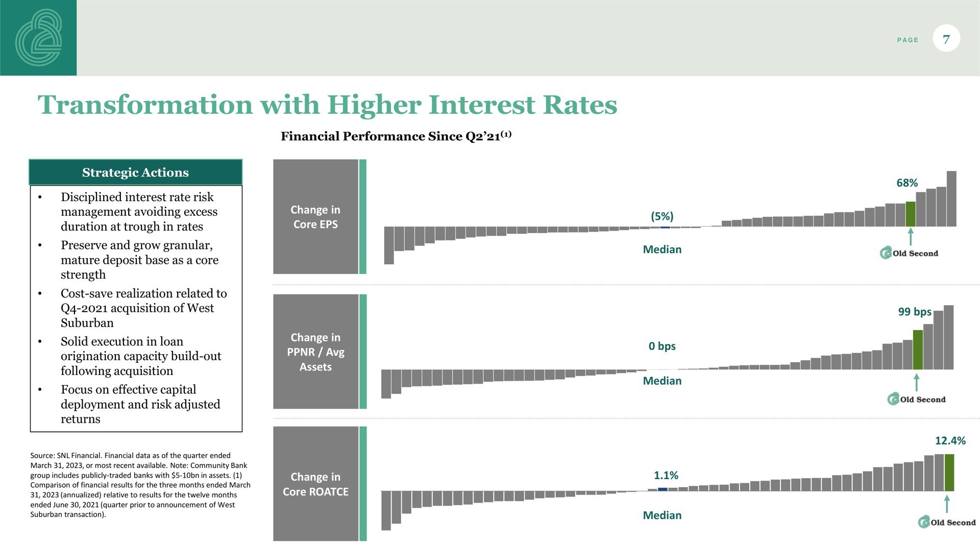 transformation with higher interest rates me | Old Second Bancorp