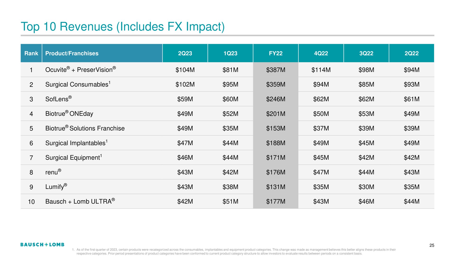 top revenues includes impact | Bausch+Lomb