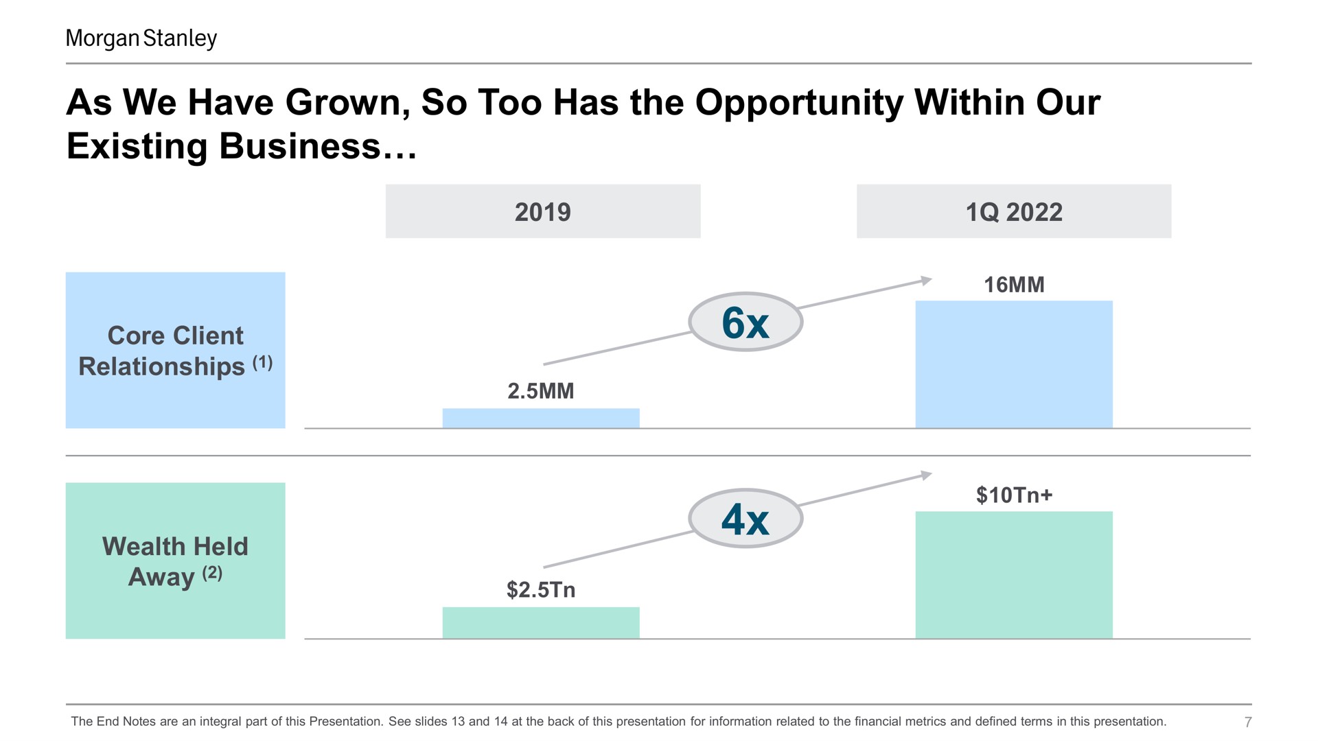 as we have grown so too has the opportunity within our existing business | Morgan Stanley