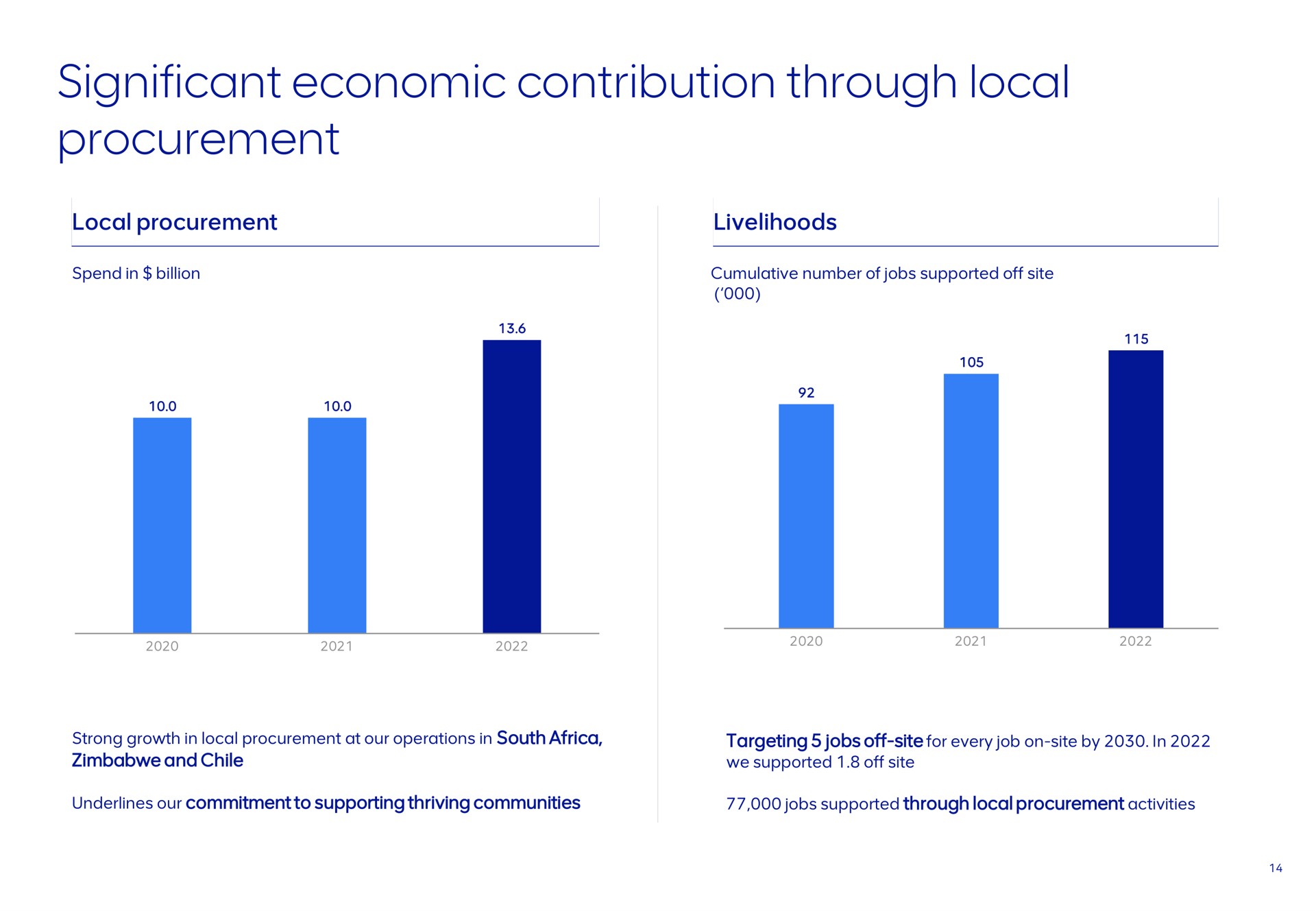 significant economic contribution through local procurement | AngloAmerican
