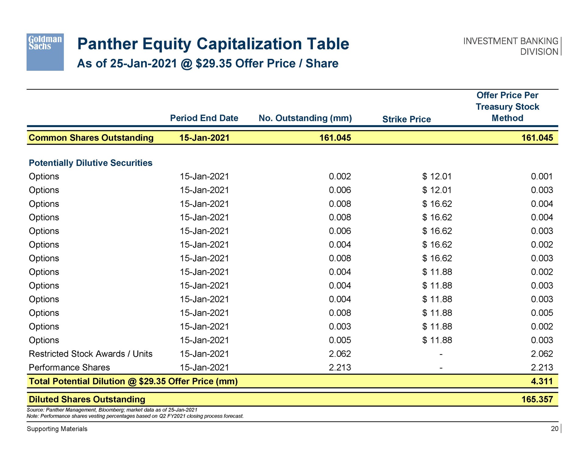 panther equity capitalization table | Goldman Sachs