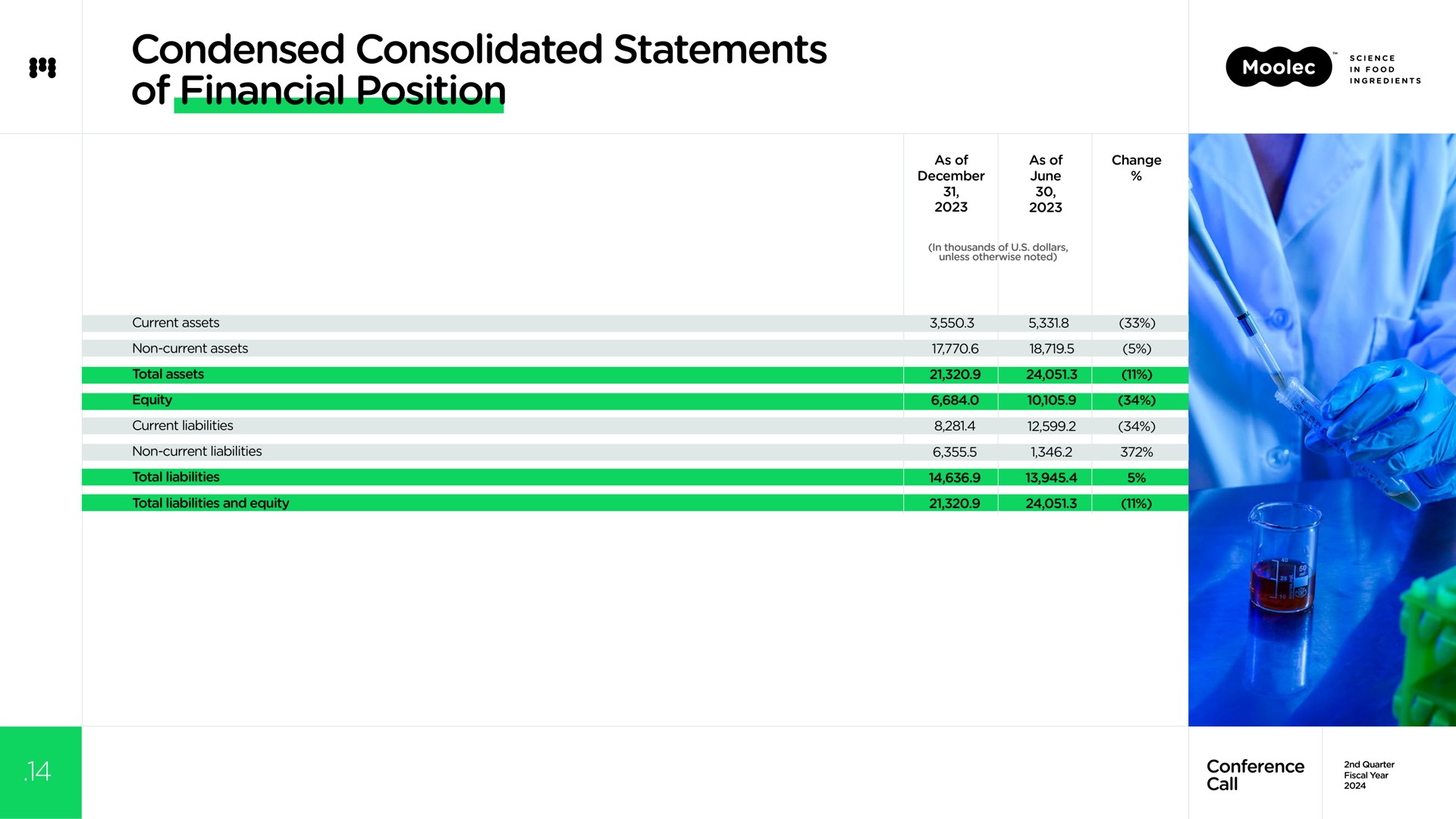 condensed consolidated statements of financial position | Moolec Science