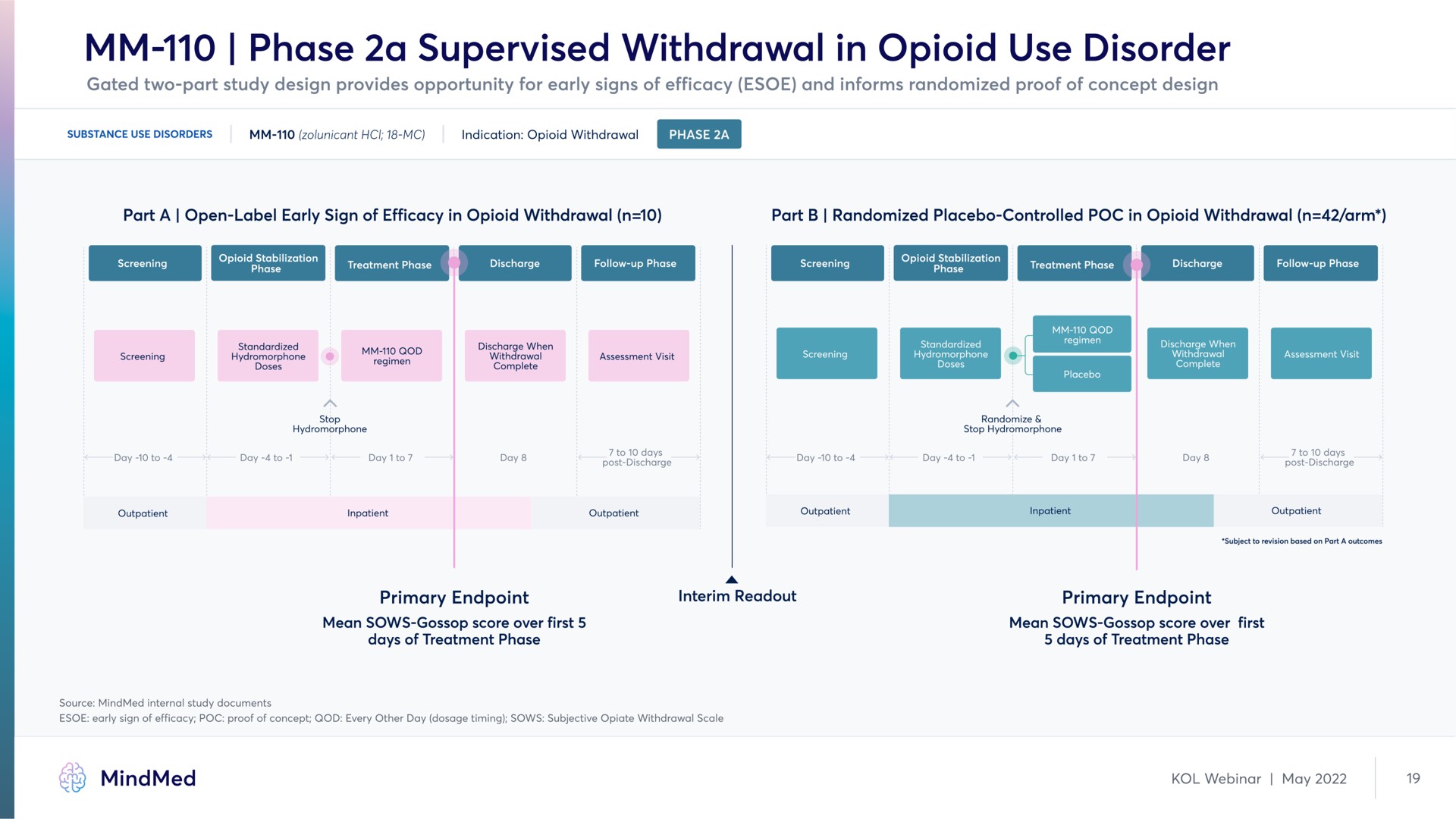 phase a supervised withdrawal in use disorder | MindMed
