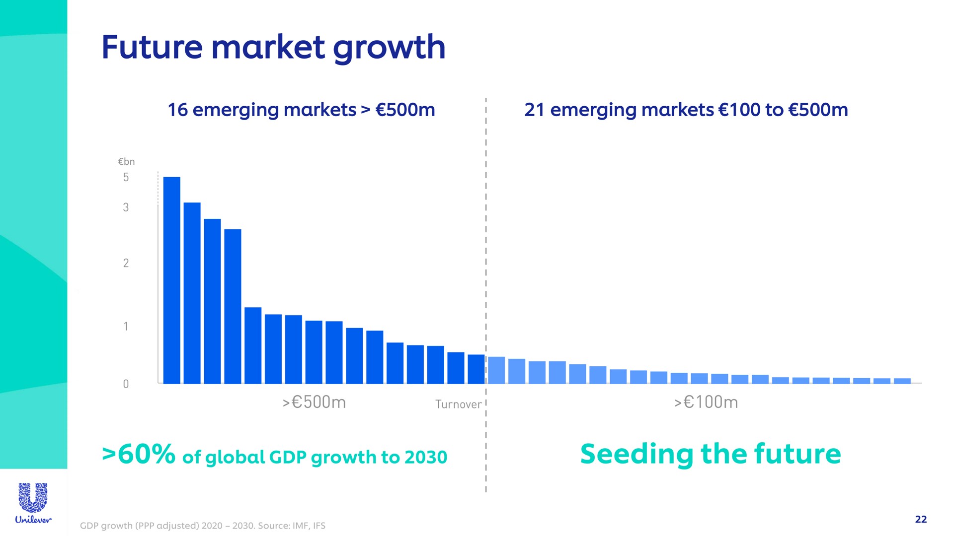 future market growth seeding the future | Unilever