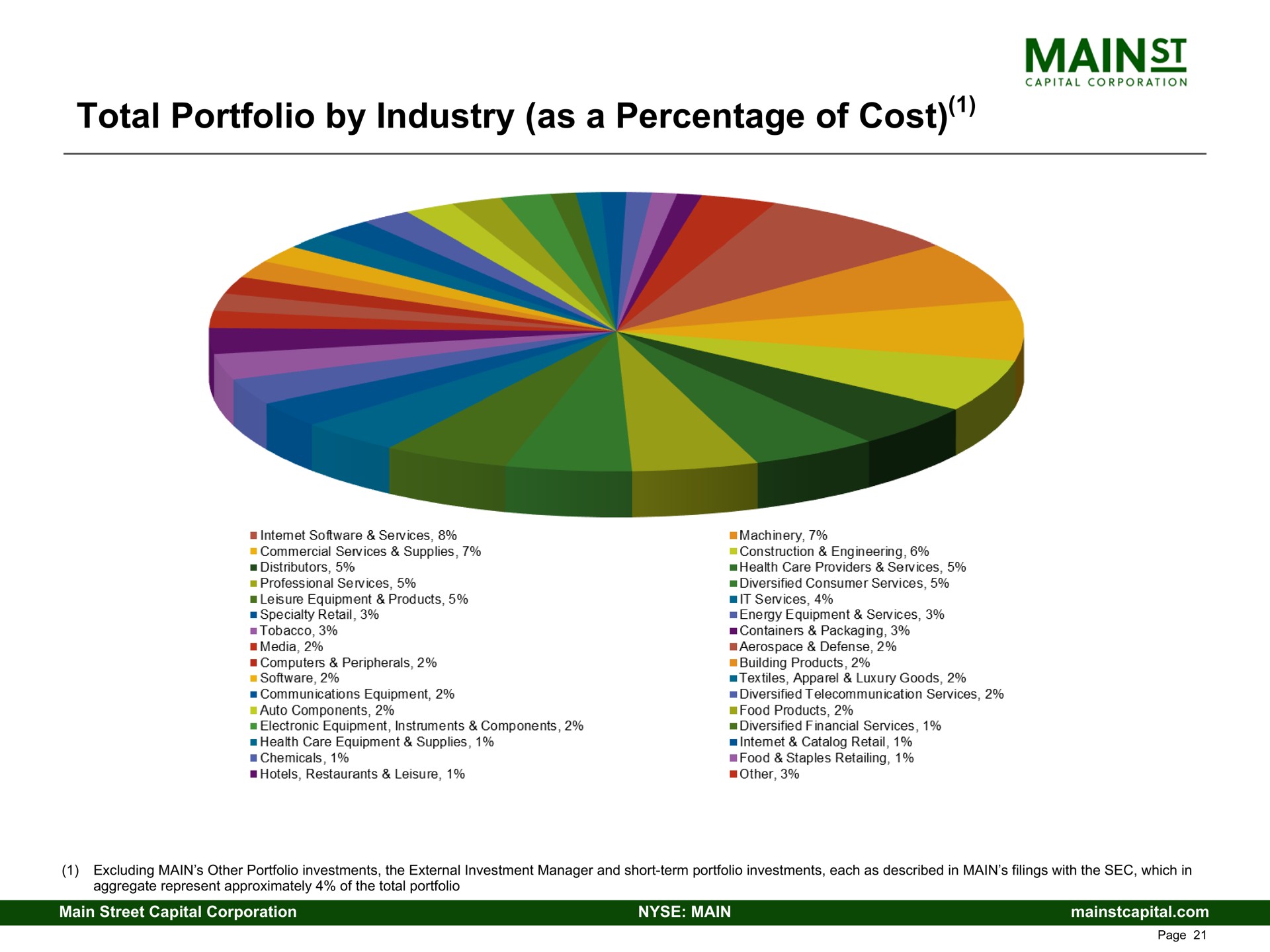 total portfolio by industry as a percentage of cost | Main Street Capital