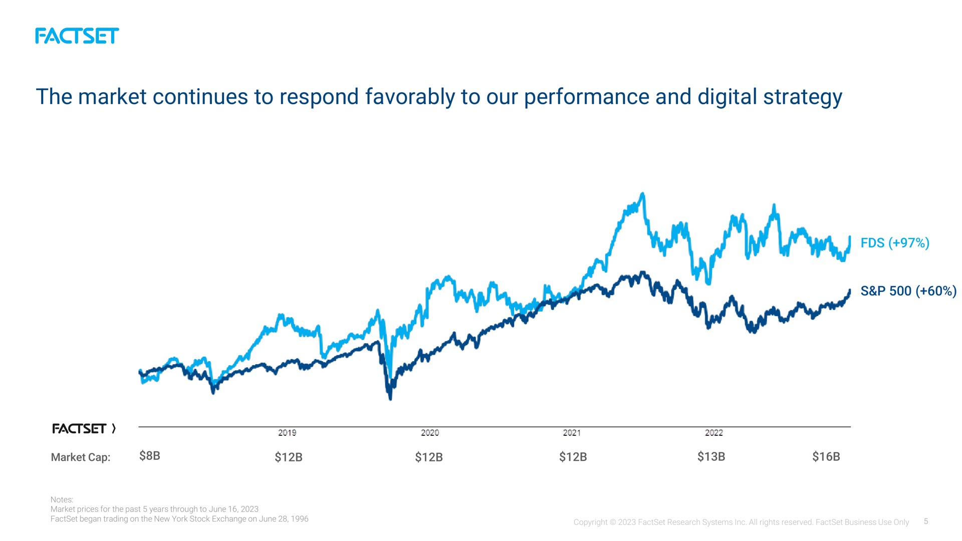 the market continues to respond favorably to our performance and digital strategy | Factset