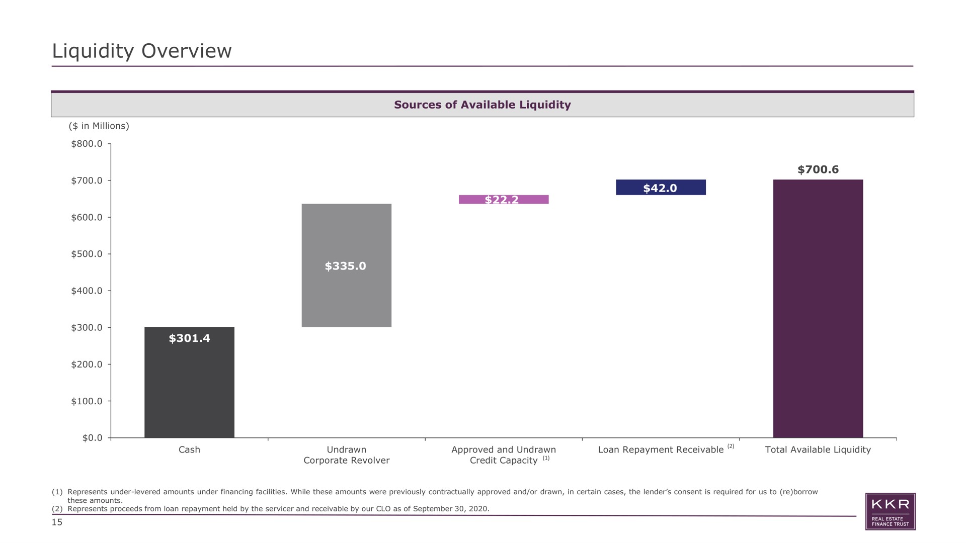 liquidity overview a | KKR Real Estate Finance Trust