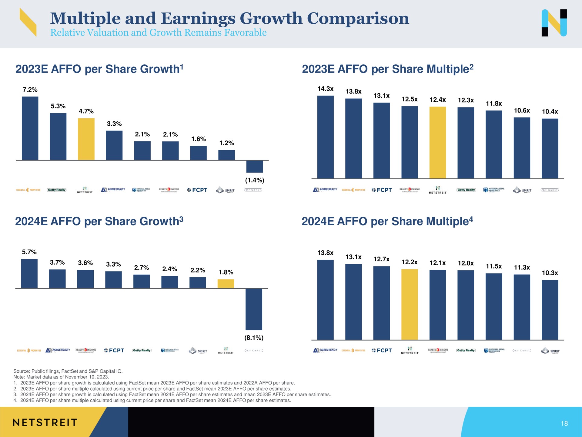 multiple and earnings growth comparison per share growth per share multiple per share growth per share multiple | Netstreit