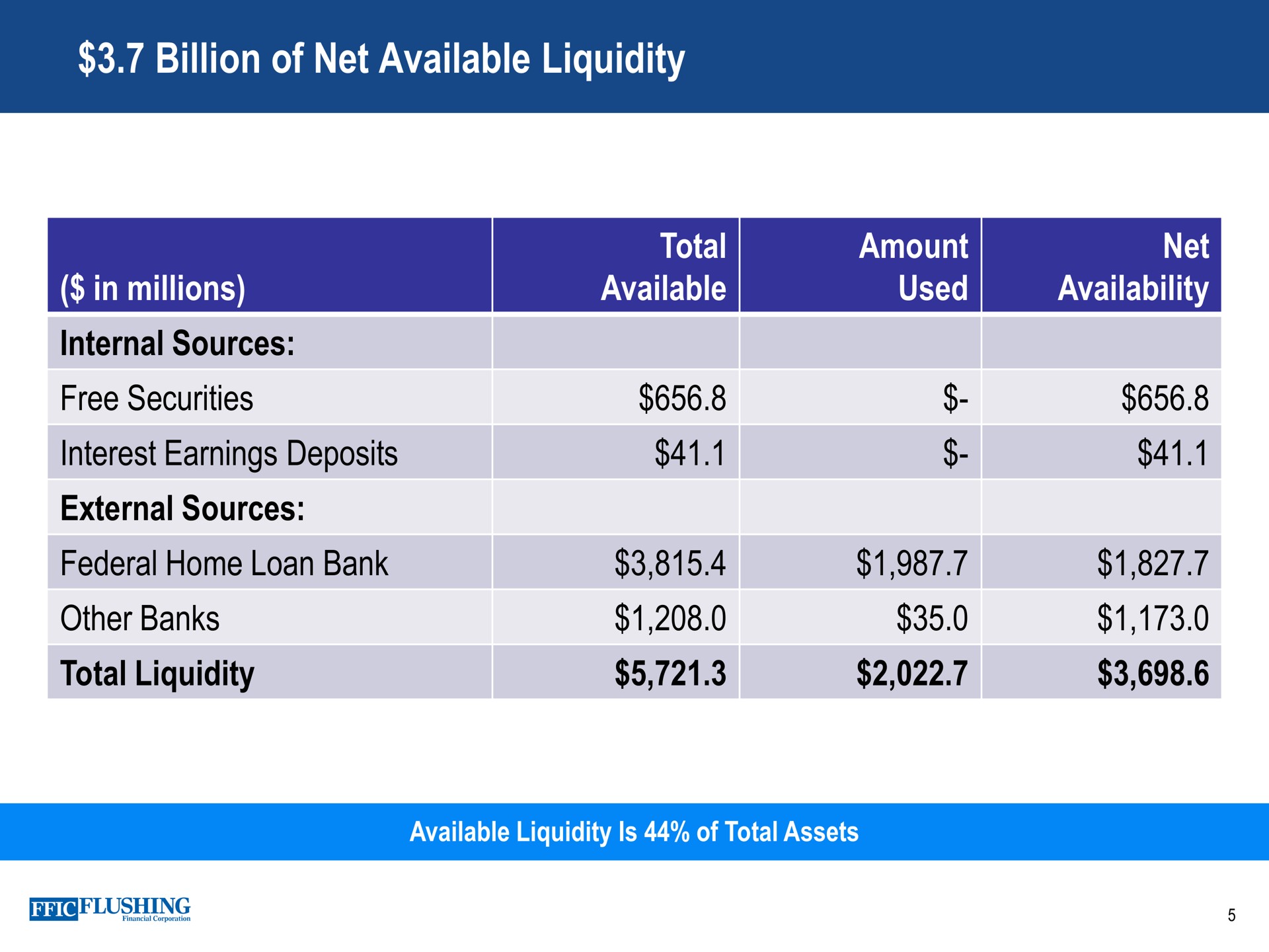billion of net available liquidity in millions free securities interest earnings deposits external sources federal home loan bank other banks total total amount availability | Flushing Financial