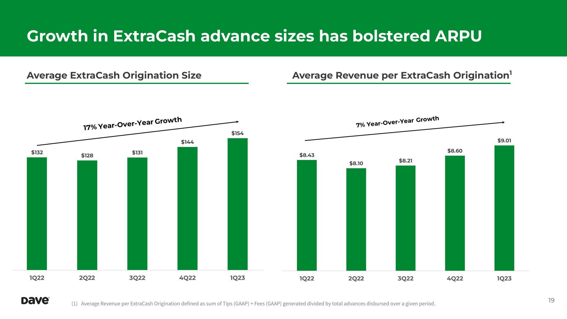 growth in advance sizes has bolstered | Dave