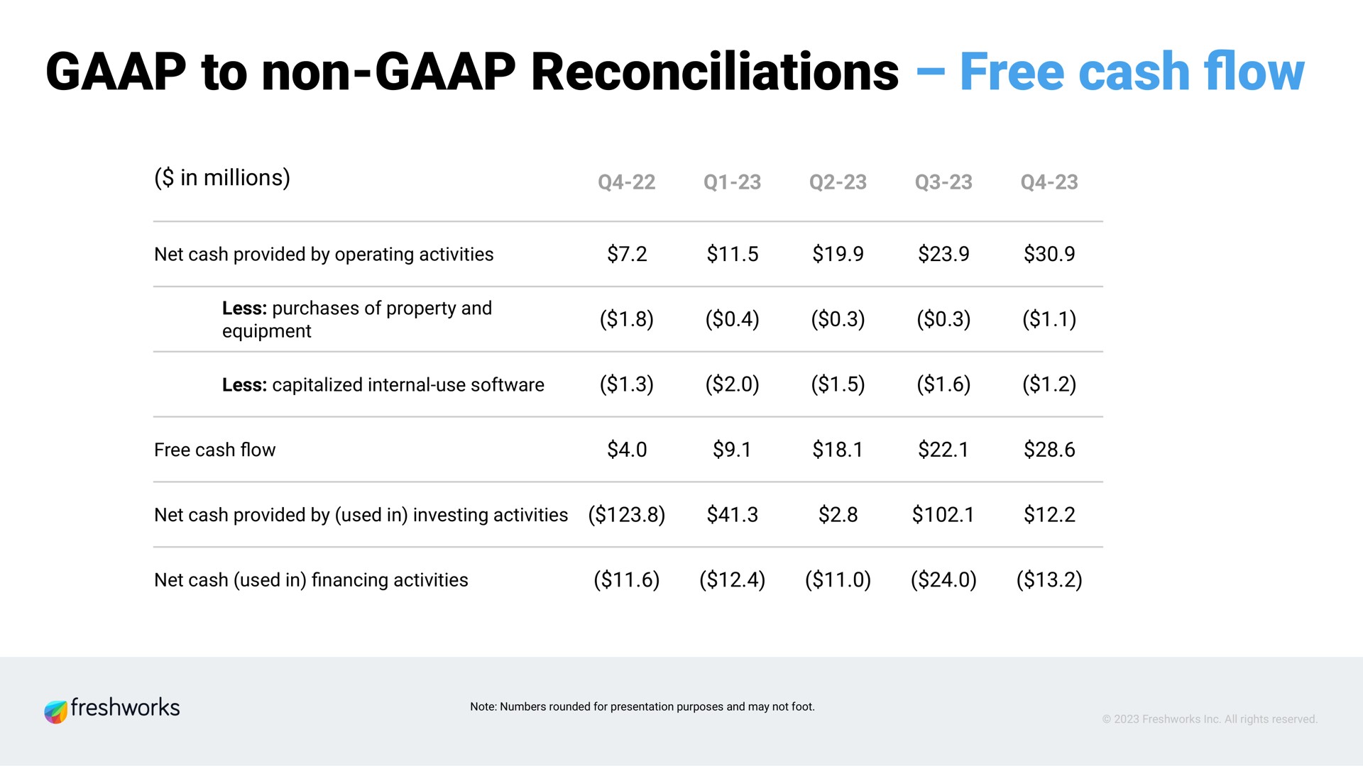 to non reconciliations free cash | Freshworks