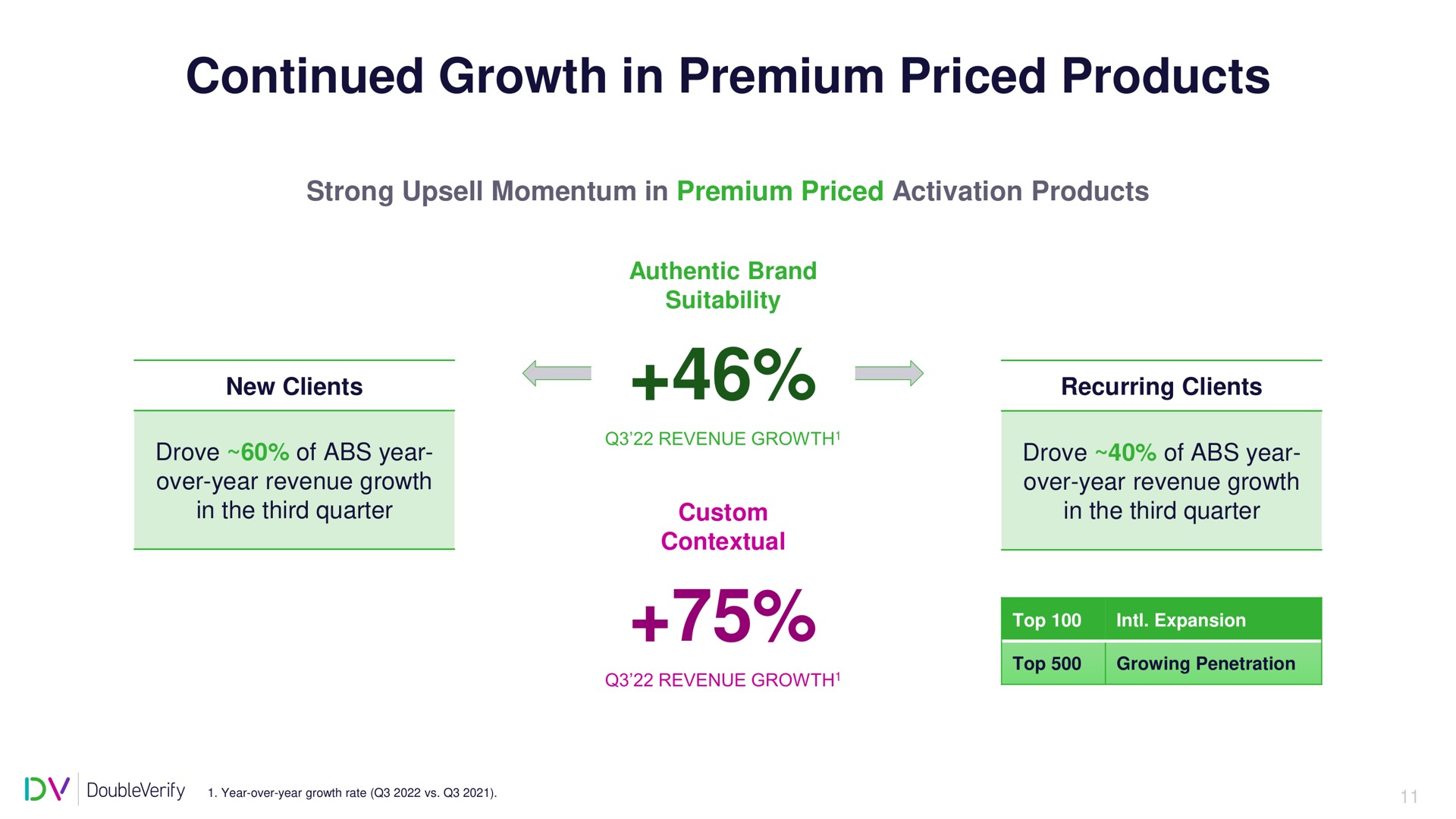 continued growth in premium priced products | DoubleVerify