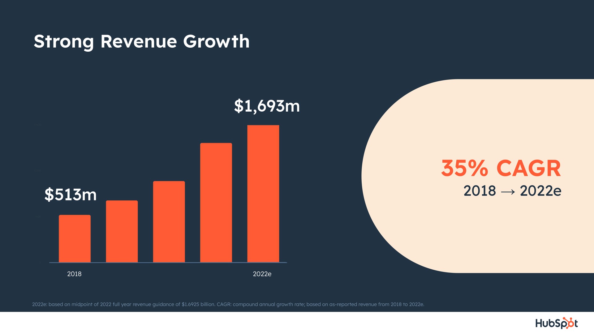 strong revenue growth say | Hubspot