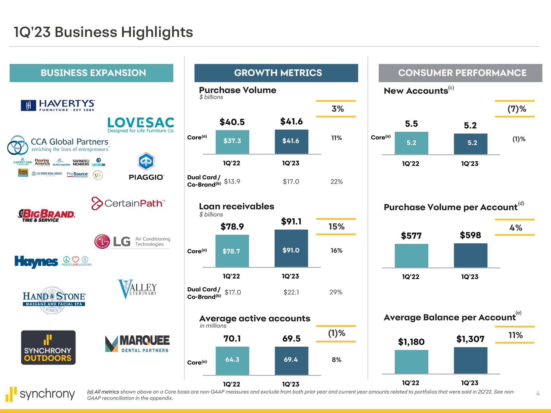 business highlights business expansion growth metrics consumer performance purchase volume new accounts global partners loan receivables hand stone piers brand i outdoors marquee purchase volume per account | Synchrony Financial