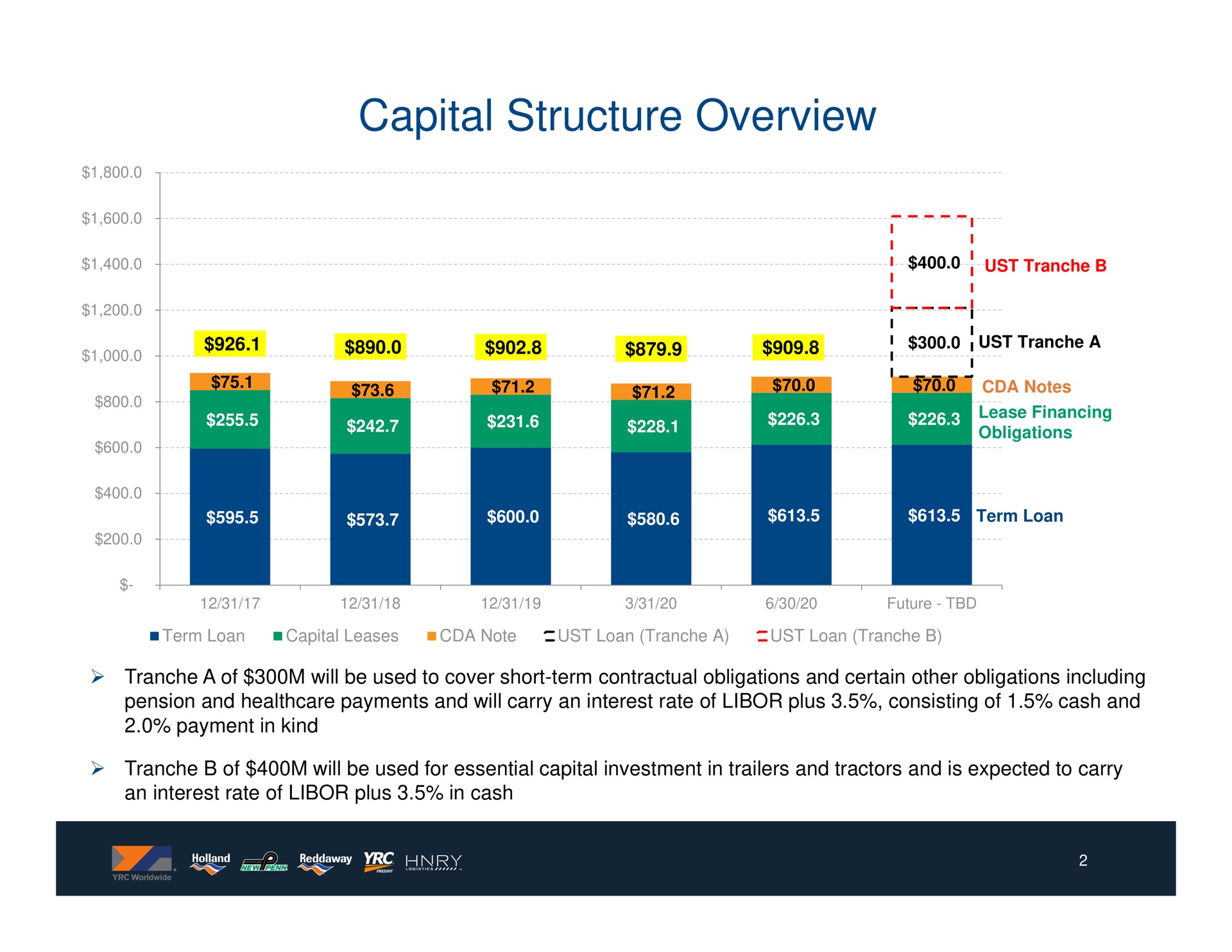 capital structure overview ust a | Yellow Corporation