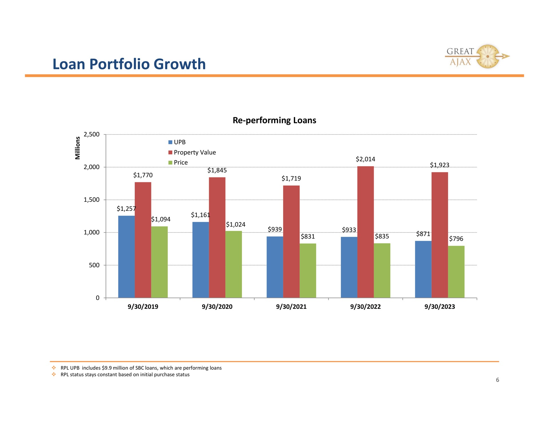 loan portfolio growth performing loans great performing ces reese | Great Ajax