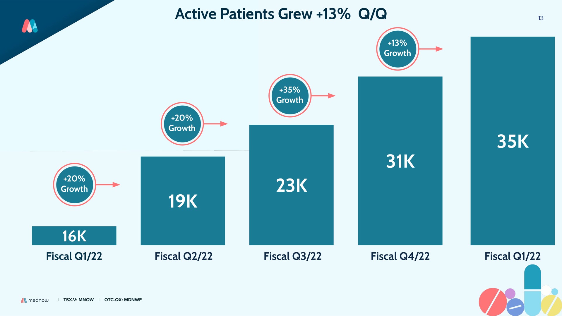 active patients grew | Mednow