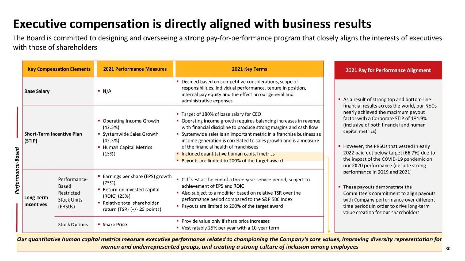 executive compensation is directly aligned with business results | McDonald's