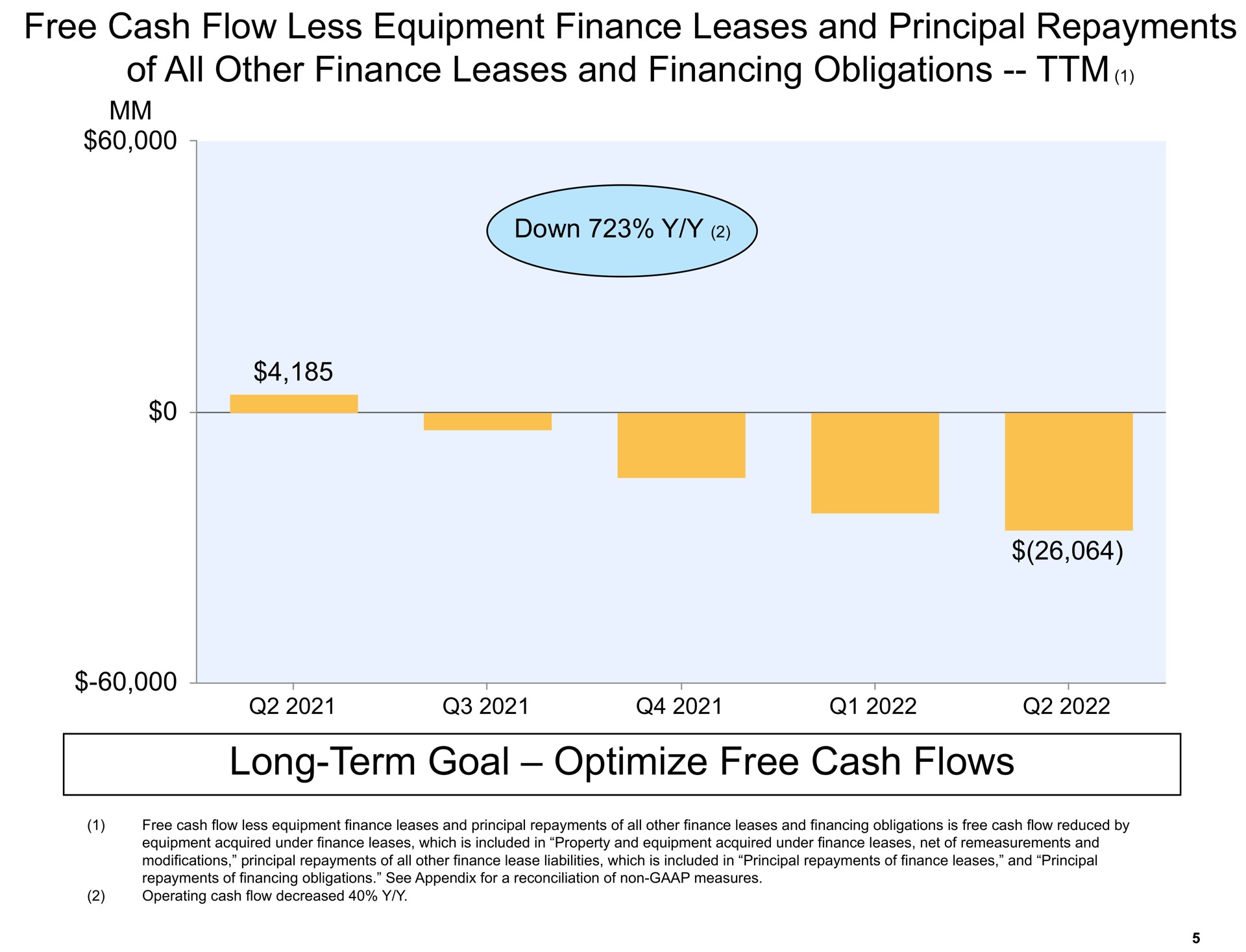 free cash flow less equipment finance leases and principal repayments of all other finance leases and financing obligations long term goal optimize free cash flows | Amazon