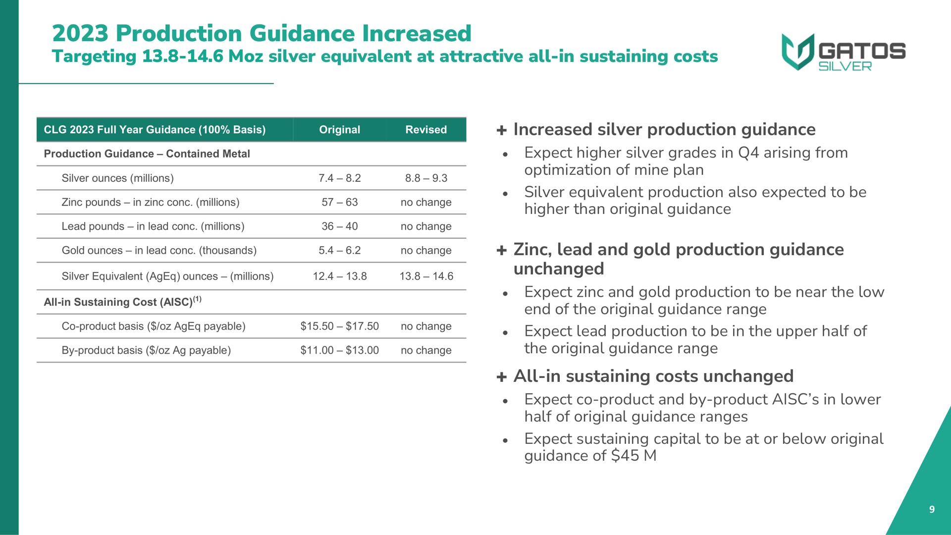 production guidance increased targeting silver equivalent at attractive all in sustaining costs increased silver production guidance zinc lead and gold production guidance unchanged all in sustaining costs unchanged | Gatos Silver