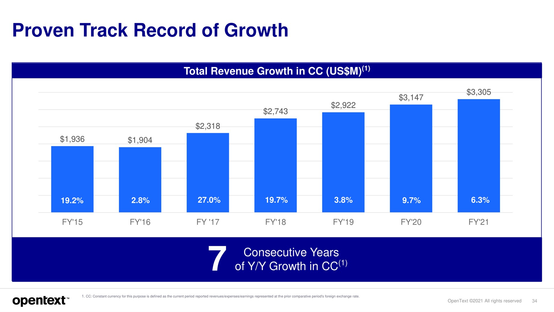 proven track record of growth | OpenText