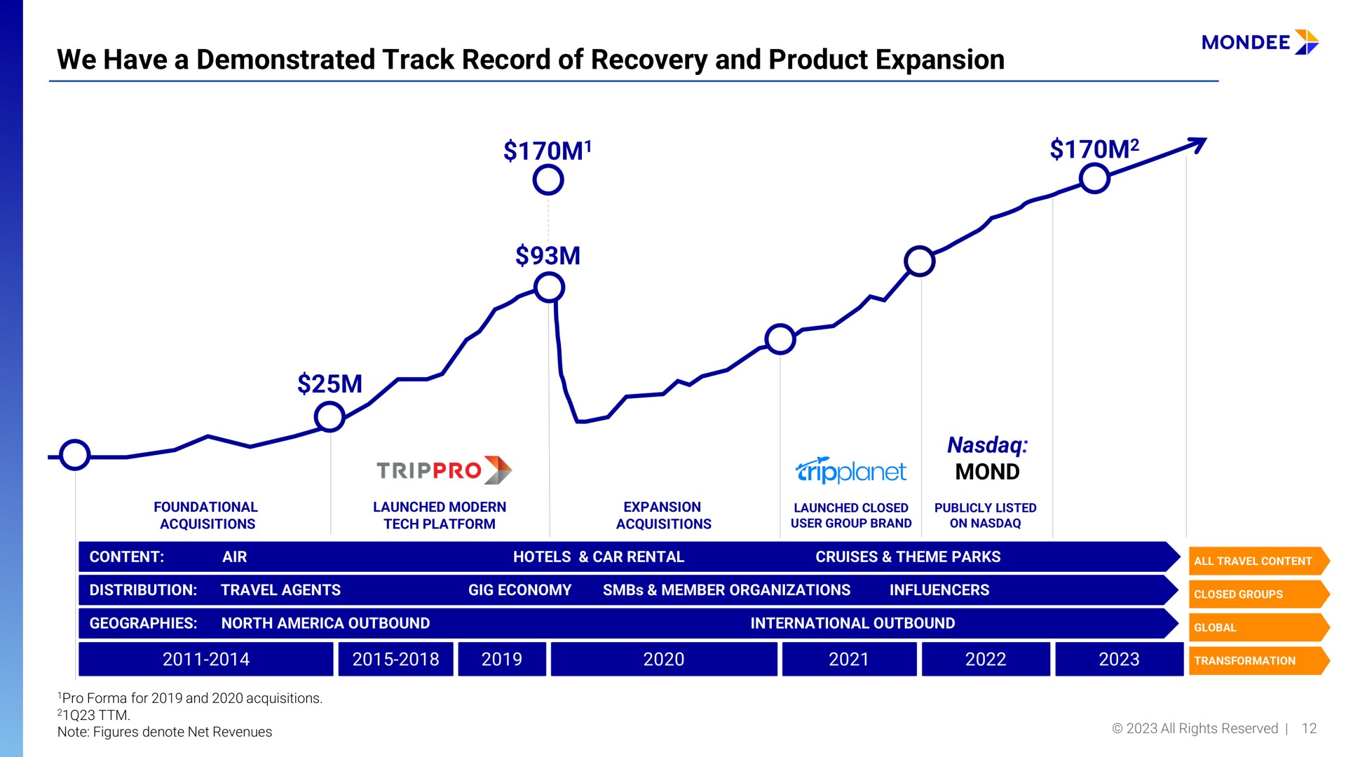 we have a demonstrated track record of recovery and product expansion | Mondee