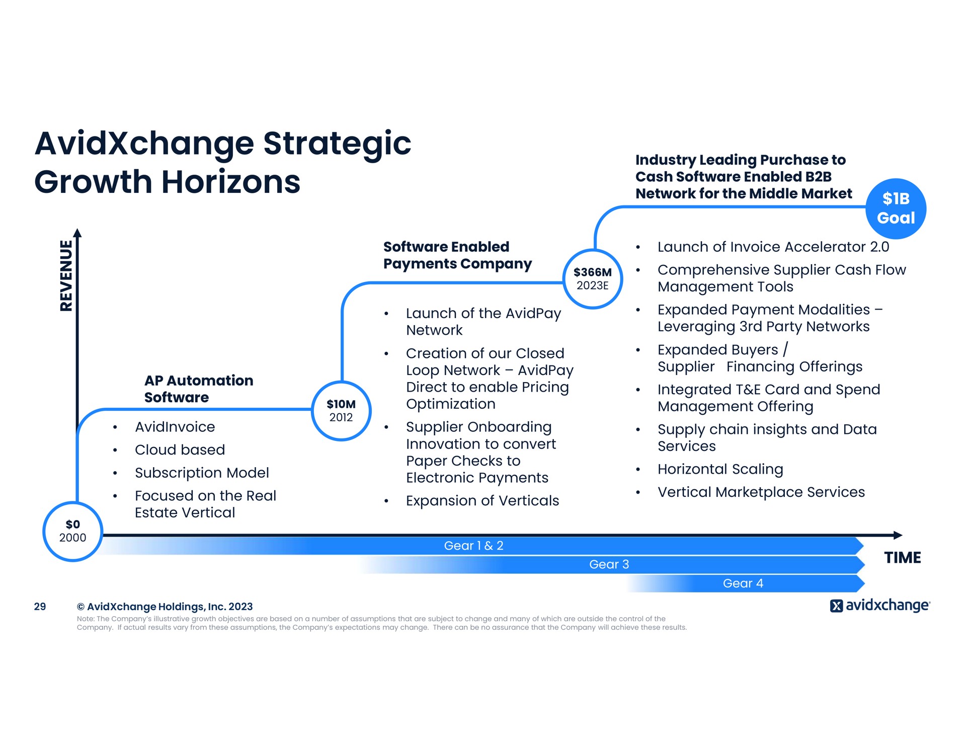 strategic growth horizons time | AvidXchange