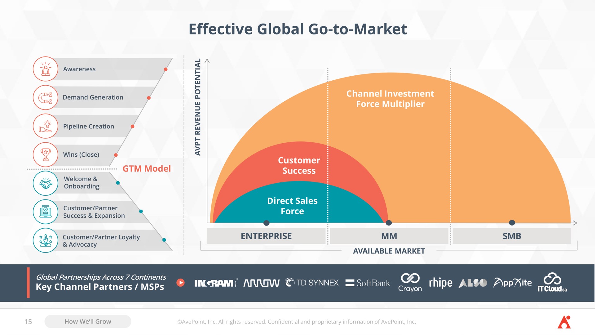 effective global go to market | AvePoint