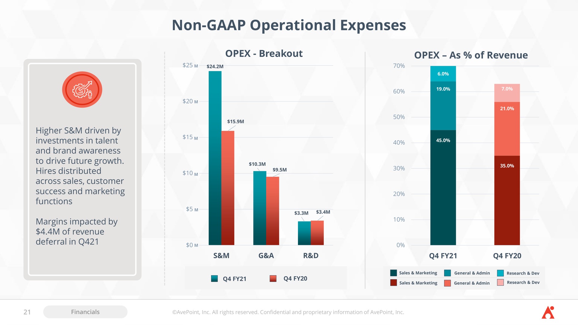 non operational expenses | AvePoint
