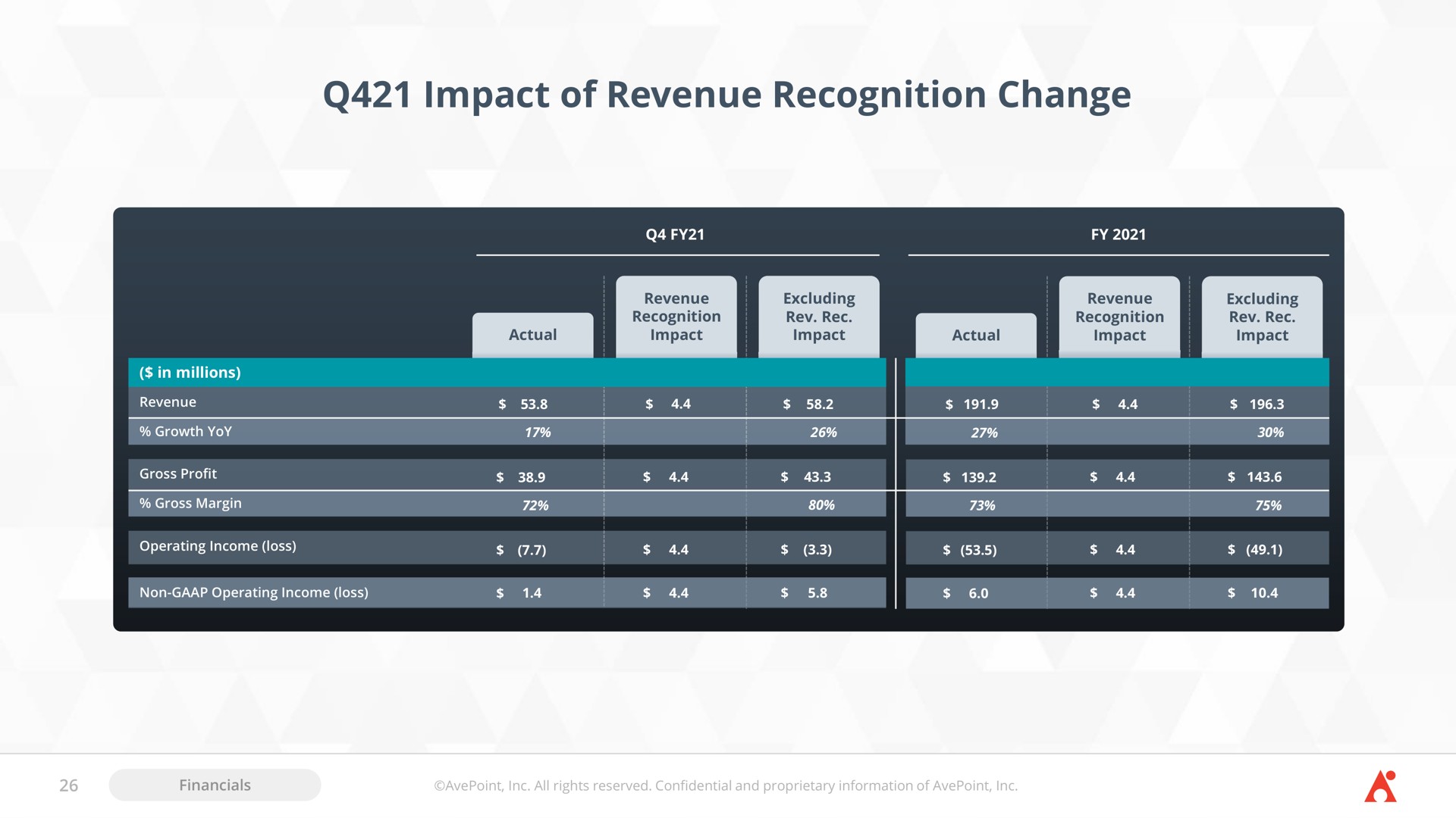 impact of revenue recognition change | AvePoint