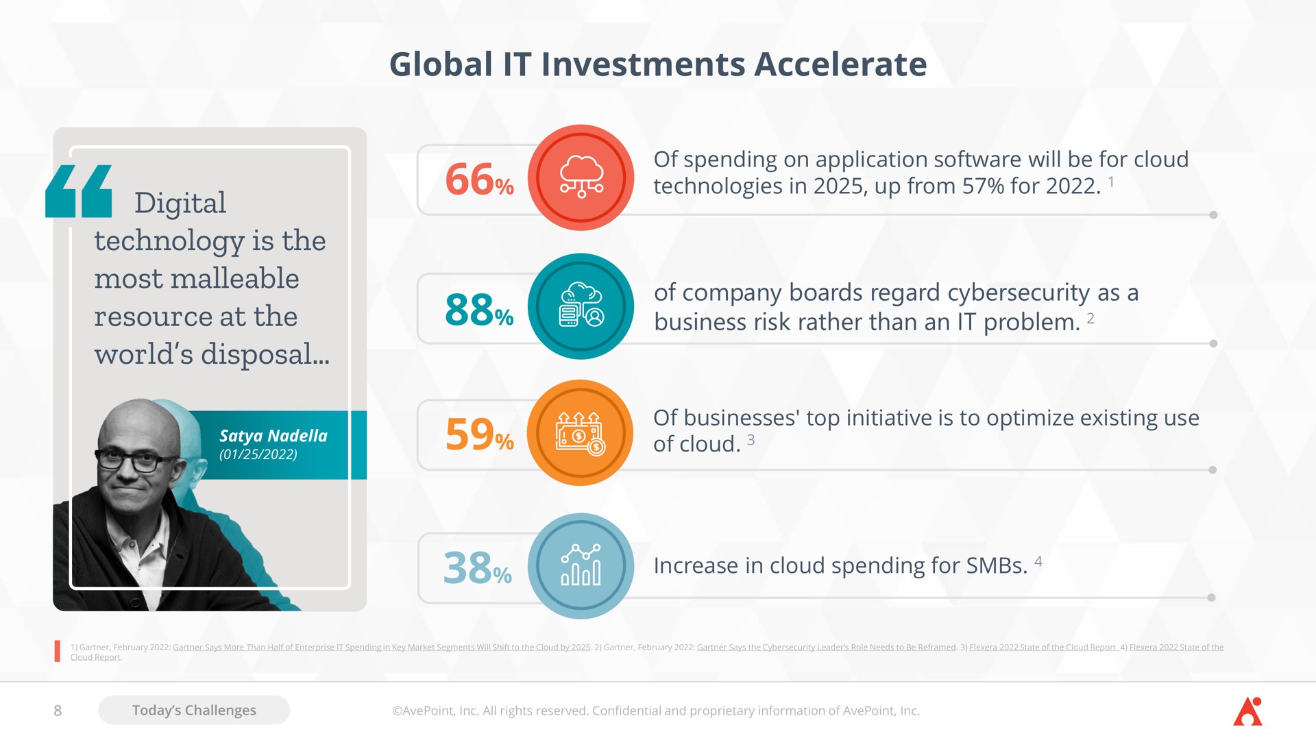 digital technology is the most malleable resource at the world disposal global it investments accelerate | AvePoint