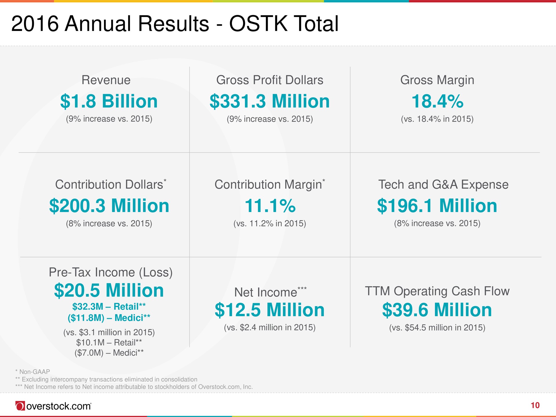 annual results total | Overstock