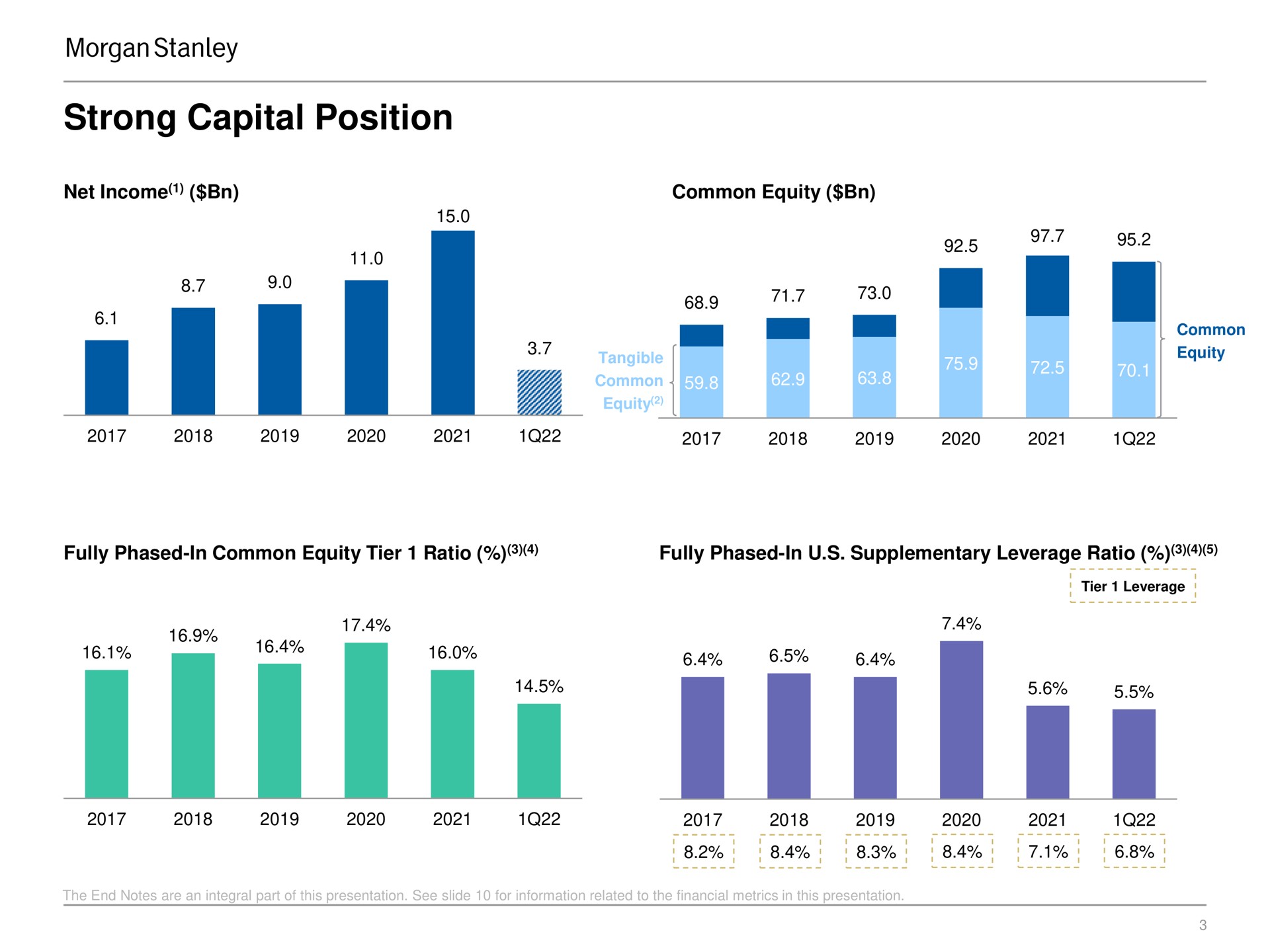 strong capital position | Morgan Stanley