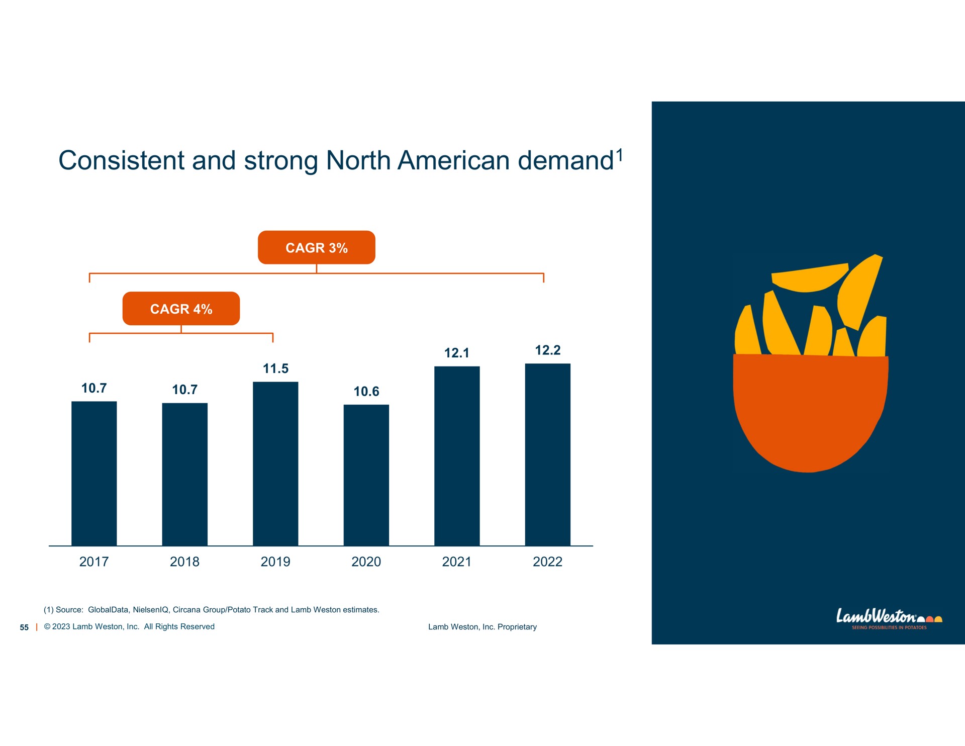 consistent and strong north demand demand | Lamb Weston