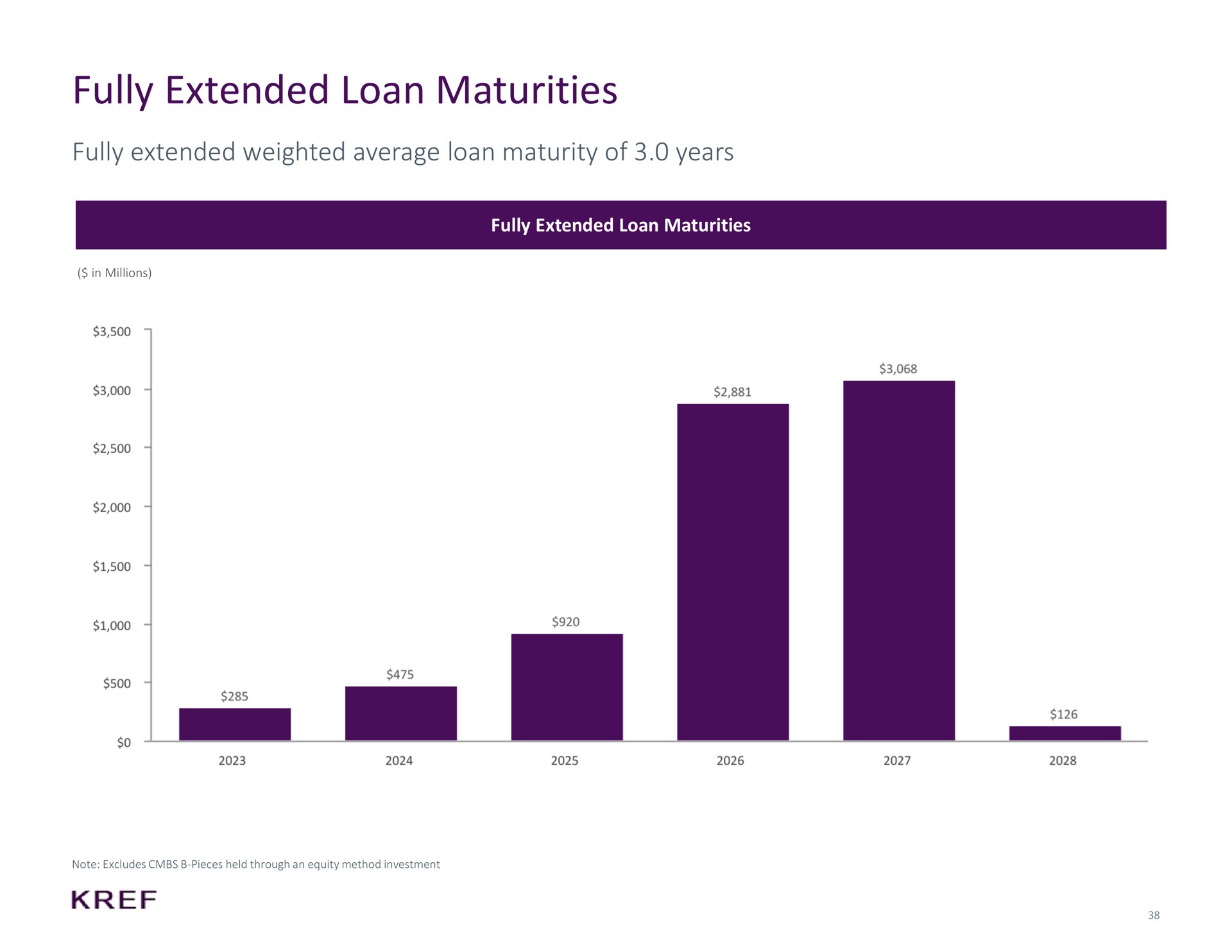 fully extended loan maturities fully extended weighted average loan maturity of years | KKR Real Estate Finance Trust