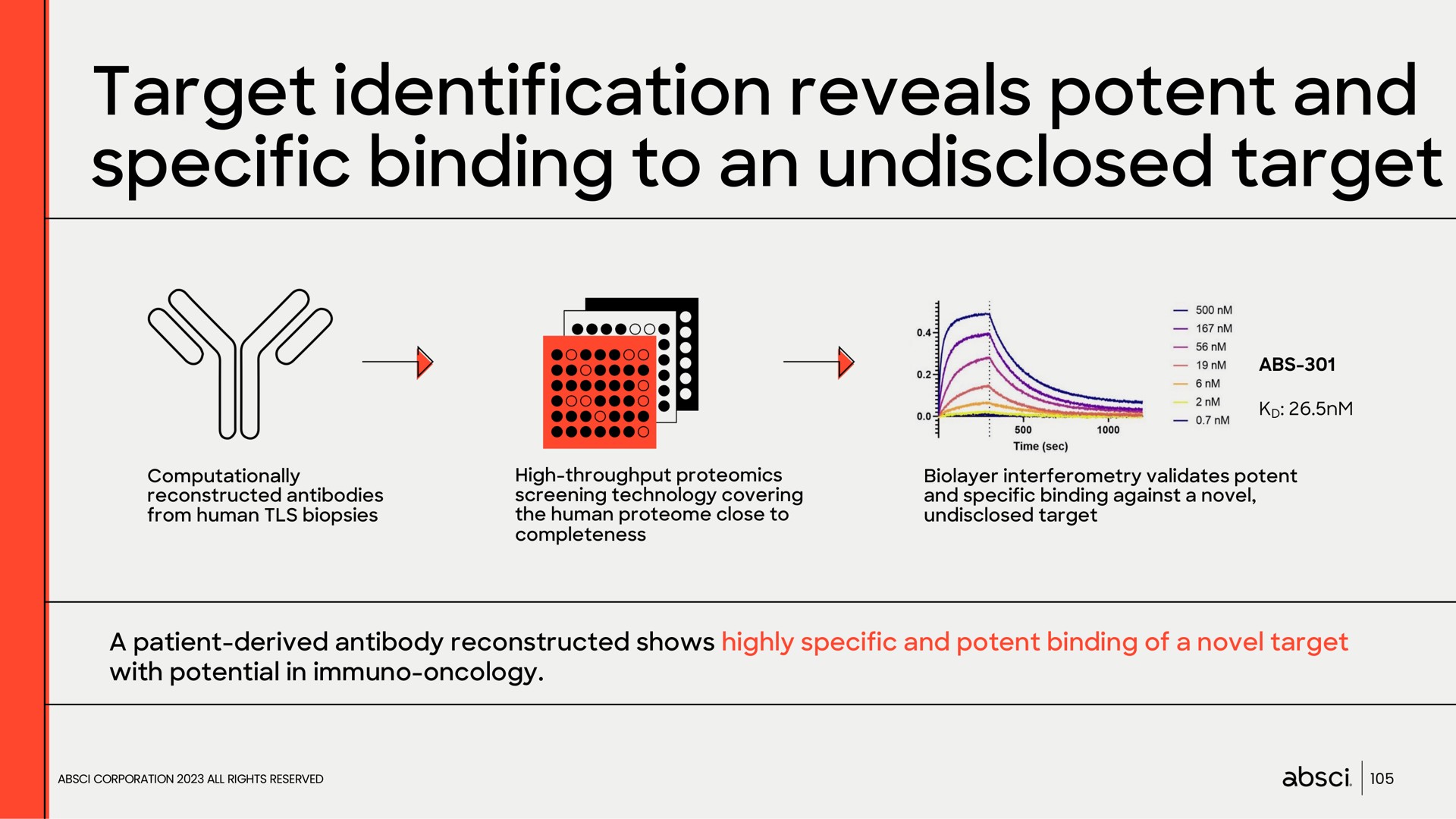target identification reveals potent and specific binding to an undisclosed target | Absci