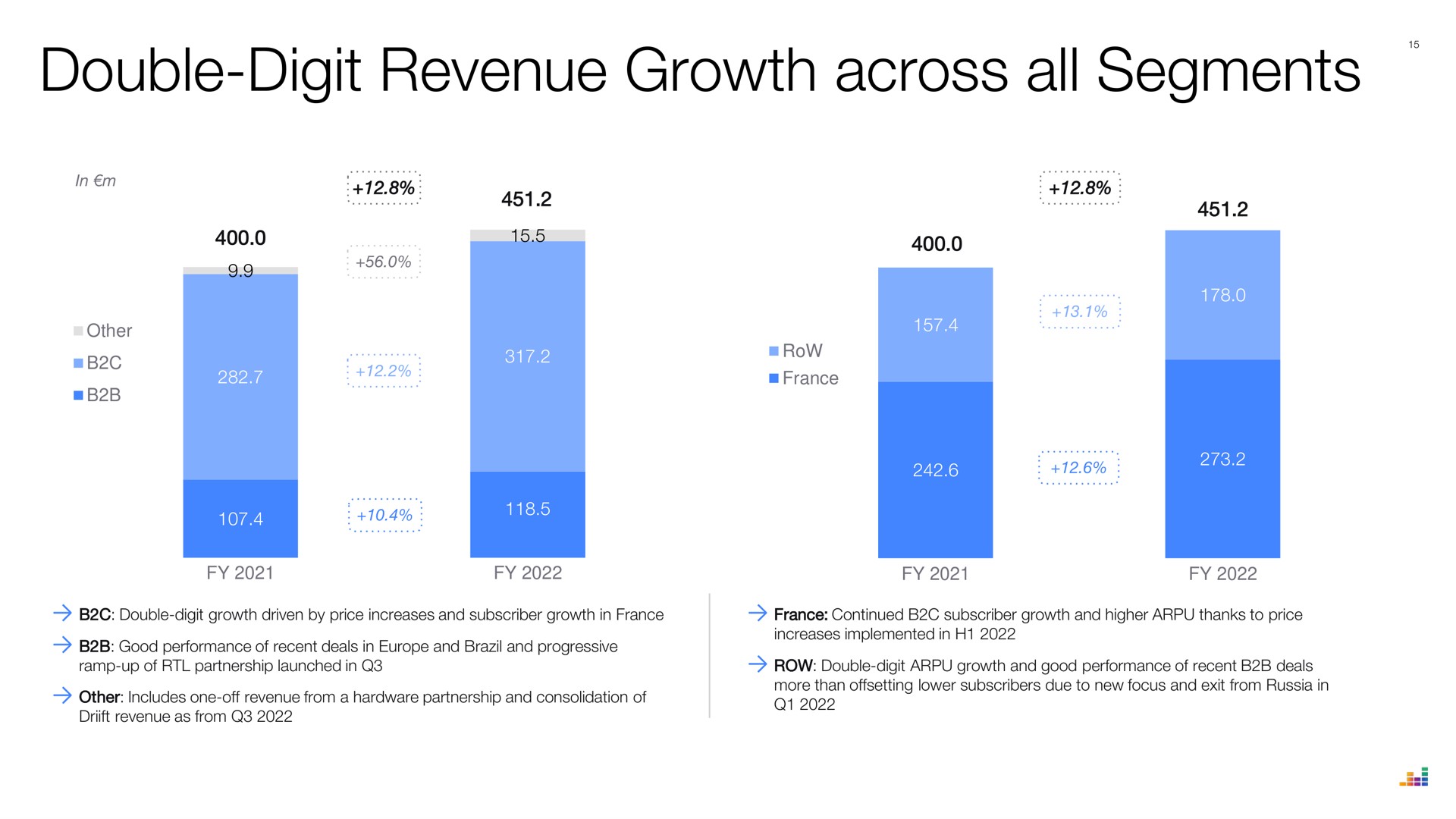 double digit revenue growth across all segments | Deezer