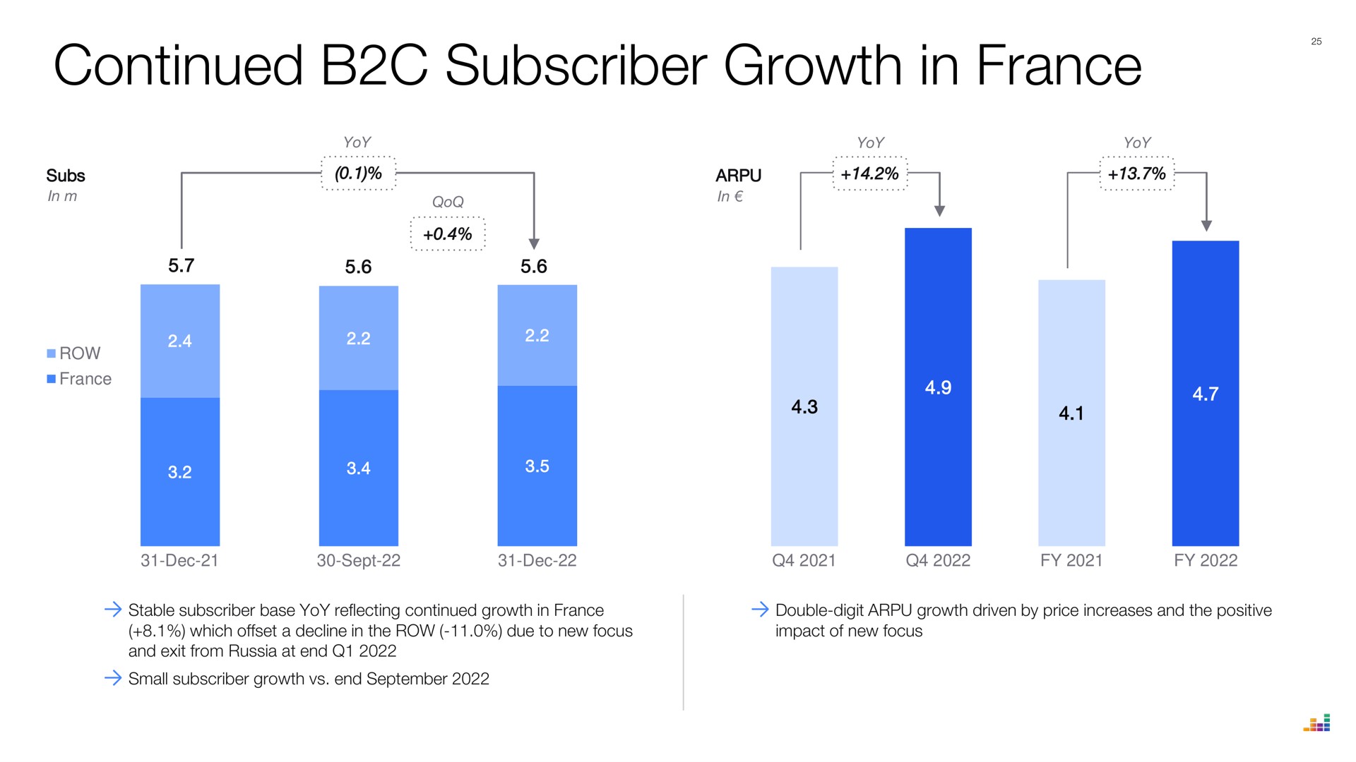 continued subscriber growth in | Deezer