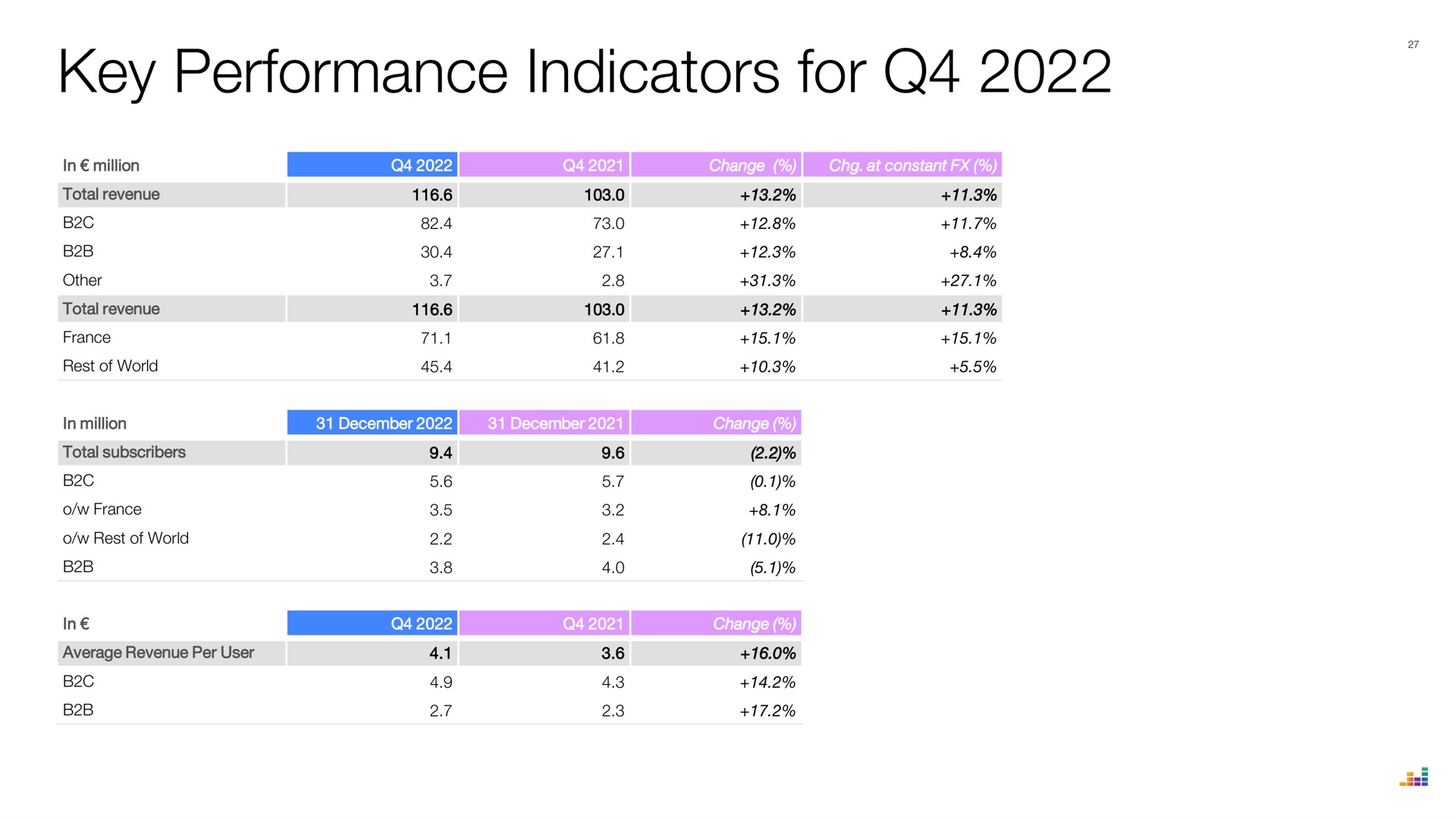 key performance indicators for | Deezer