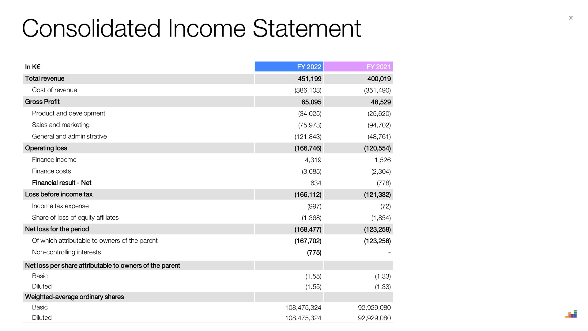 consolidated income statement | Deezer