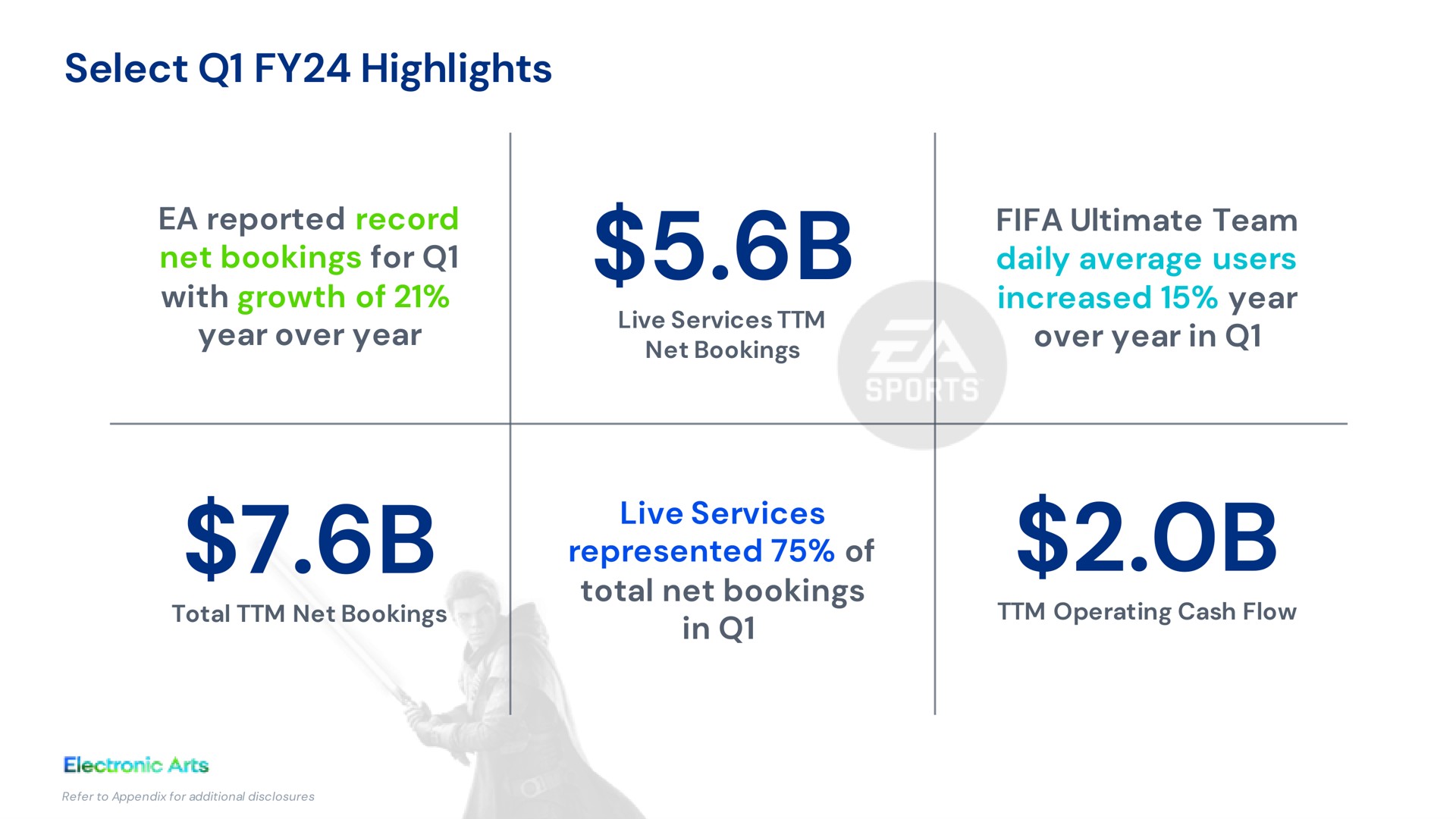 select highlights reported record net bookings for with growth of year over year ultimate team daily average users increased year over year in live services represented of total net bookings in | Electronic Arts