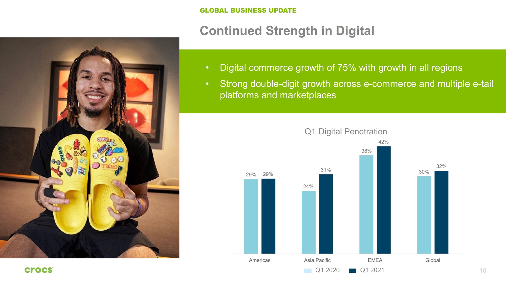 continued strength in digital digital commerce growth of with growth in all regions strong double digit growth across commerce and multiple tail platforms and | Crocs