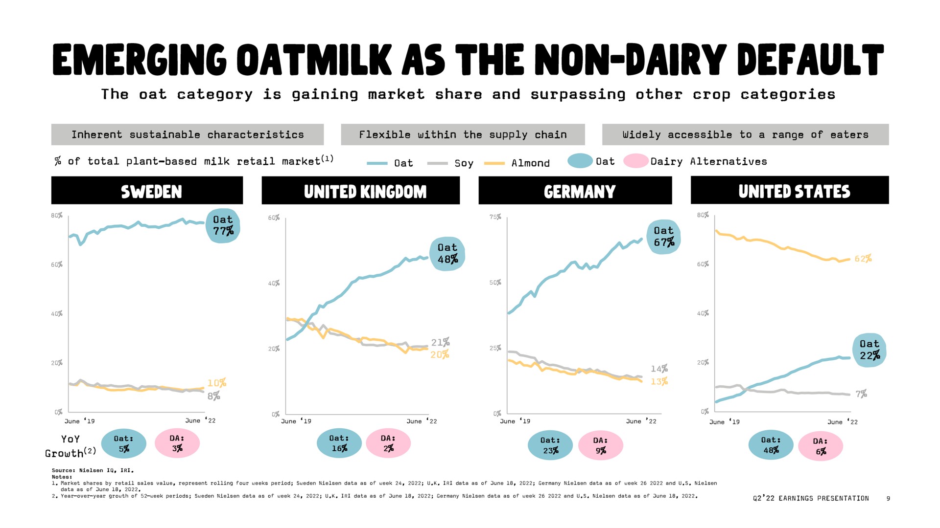 emerging as the non dairy default united kingdom a united states | Oatly